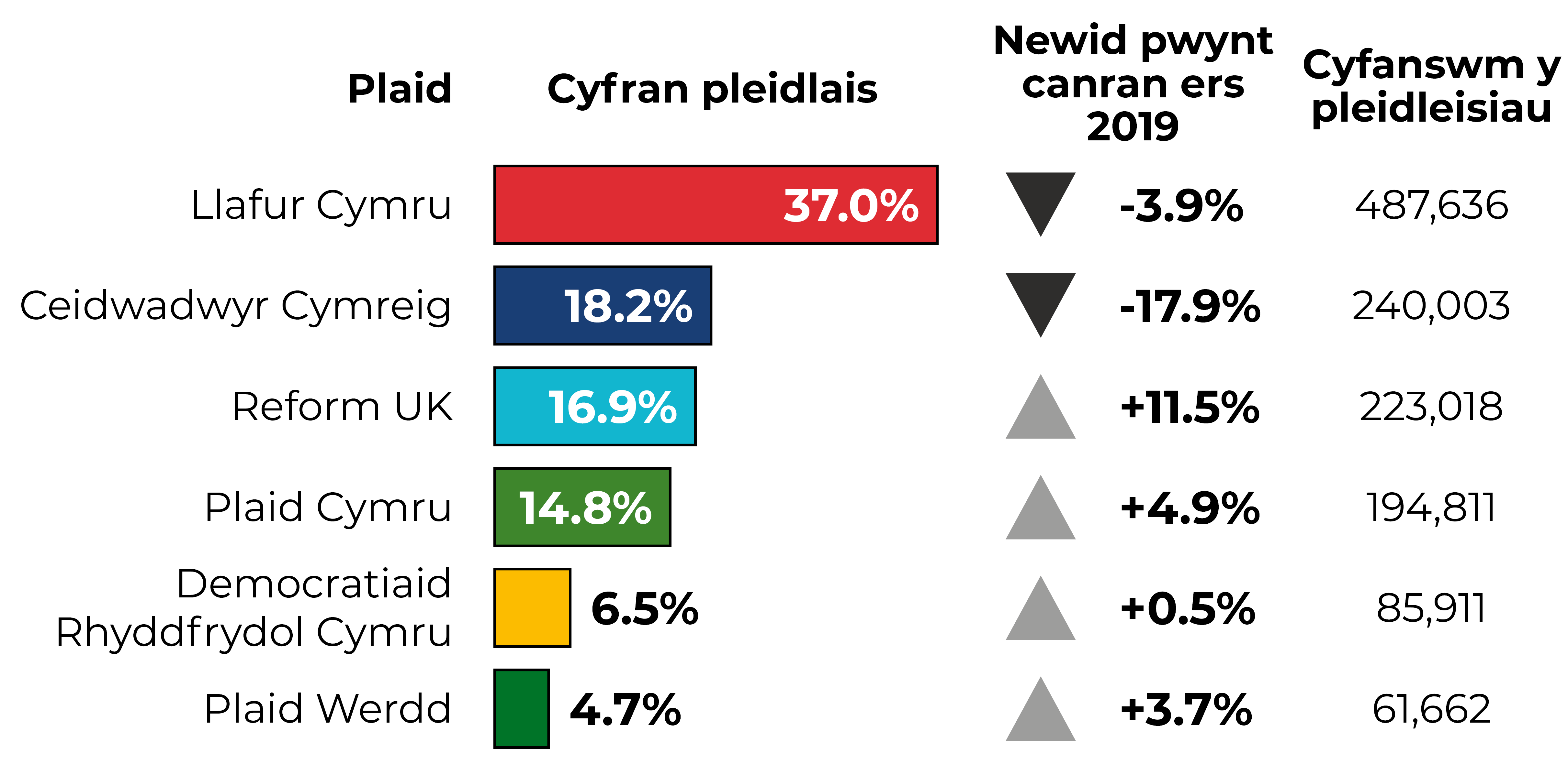 Siart yn dangos y gyfran o’r bleidlais ar gyfer pob plaid, yn ogystal â’r newid canrannol ers 2019 a chyfanswm y pleidleisiau a fwriwyd i’r blaid honno.