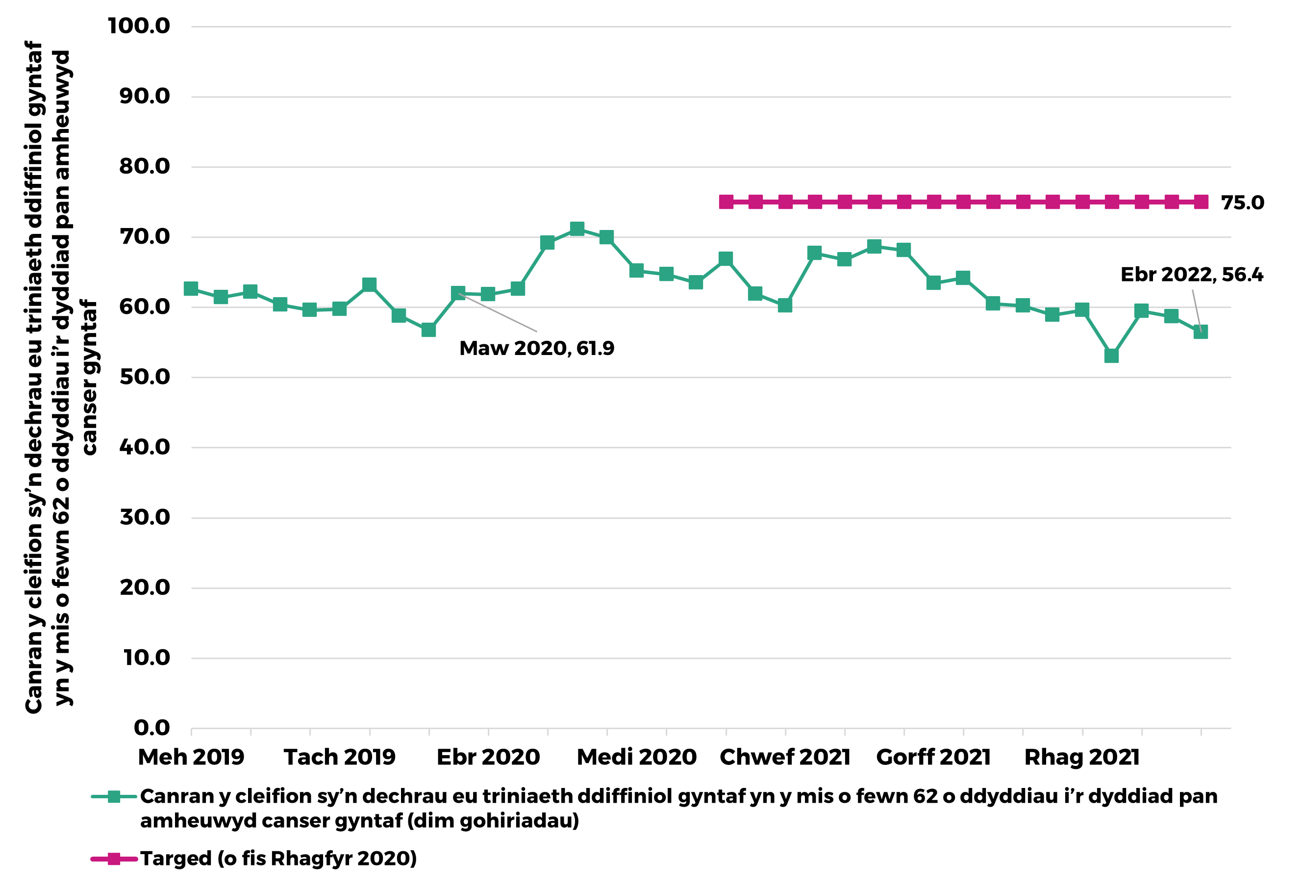 Graff sy’n dangos bod GIG Cymru, , rhwng mis Mehefin 2019 a mis Ebrill 2022, wedi methu â chyrraedd targed Llywodraeth Cymru bod 75 y cant o gleifion yn cael eu triniaeth canser gyntaf o fewn 62 o ddiwrnodau ar ôl nodi amheuaeth o ganser. Dim ond 56.4 y cant o gleifion ym mis Ebrill 2022 a gafodd eu triniaeth gyntaf o fewn 62 o ddiwrnodau, o'i gymharu â 61.9 y cant ym mis Mawrth 2020.