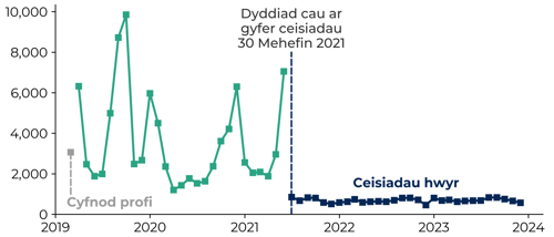 Graff yn dangos nifer y ceisiadau i’r Cynllun Preswylio’n Sefydlog i Ddinasyddion yr UE o Gymru fesul mis ers i’r cynllun agor ym mis Mawrth 2019, tan 31 Rhagfyr 2023. Roedd nifer y ceisiadau’n amrywio rhwng 450 a 10,000 ac roedd ar ei uchaf (9,850) ym mis Hydref 2019. Roedd cyfnodau eraill lle cafwyd niferoedd uchel, o gwmpas 6,000 i 7,000 o geisiadau misol, ym mis Ebrill 2019, mis Ionawr 2020, mis Rhagfyr 2020 a mis Mehefin 2021. Roedd ceisiadau hwyr y tu hwnt i'r terfyn amser ar 30 Mehefin 2021 yn llai na 1,000 y mis. 