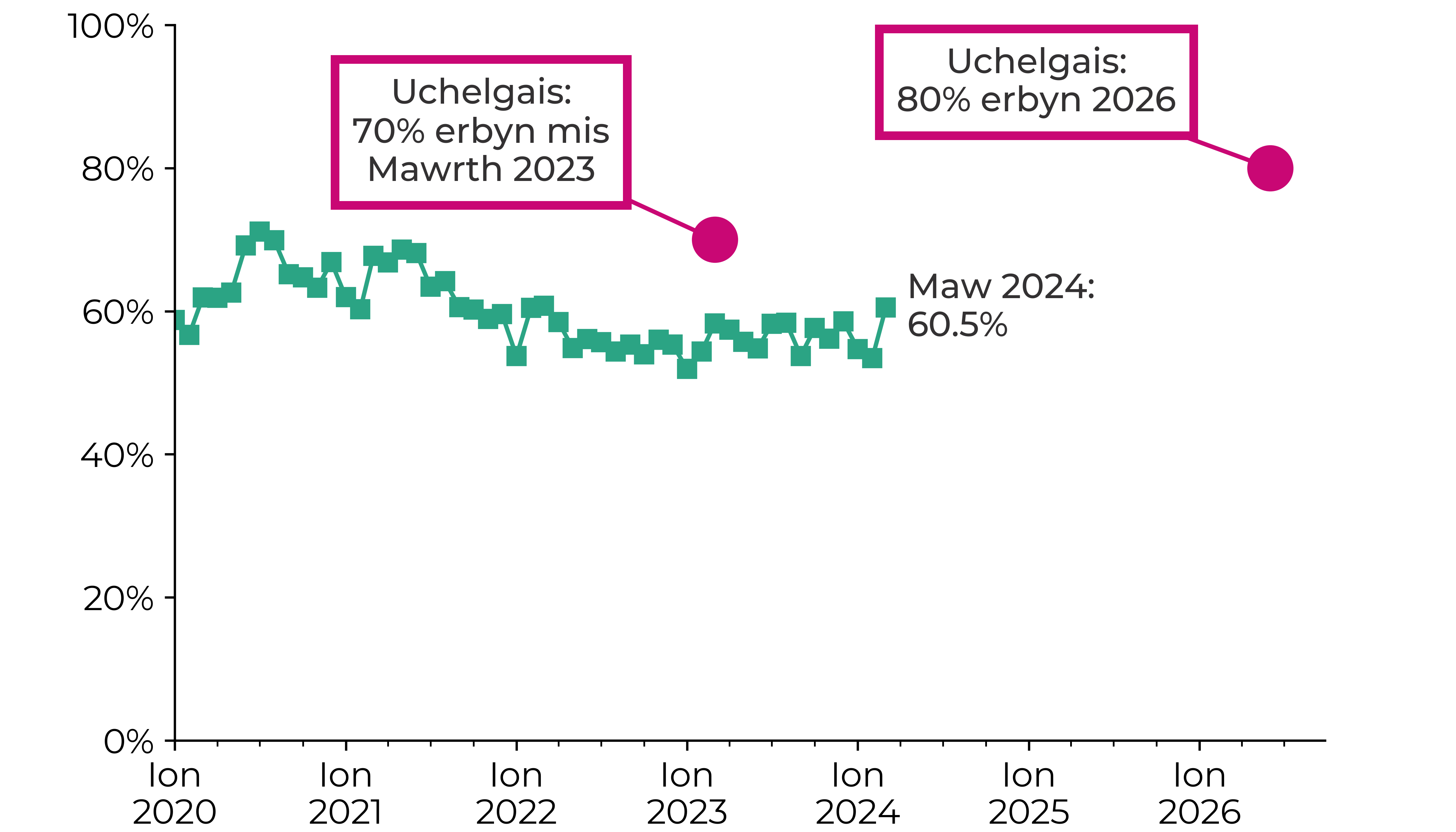 Graff yn dangos canran y cleifion a ddechreuodd eu triniaeth ddiffiniol gyntaf yn y mis o fewn 62 diwrnod o gael yr amheuaeth cyntaf eu bod â chanser oedd 58.8% ym mis Ionawr 2020 a 60.5% ym mis Maw 2024. Yr uchelgais yw bod 80% o gleifion yn dechrau eu triniaeth ddiffiniol gyntaf yn y mis o fewn 62 diwrnod o gael yr amheuaeth cyntaf eu bod â chanser erbyn 2026