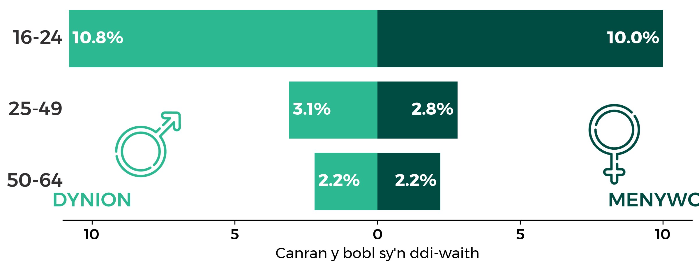 cyfraddau diweithdra yn ôl oedran a rhyw