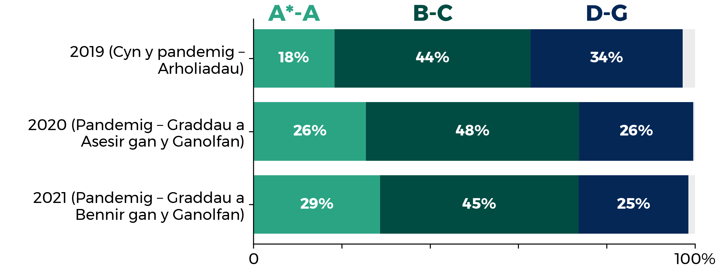 Graff yn dangos sut mae cyfran yr ymgeiswyr sy’n ennill y graddau uchaf yn eu harholiadau TGAU wedi cynyddu dros y ddwy flynedd diwethaf. 2019 (cyn y pandemig - arholiadau): A*-A 18%, B-C 44%, D-G 34%. 2020 (pandemig – CAG): A*-A 26%, B-C 48%, D-G 26%. 2021 (pandemig – CDG): A*-A 29%, B-C 45%, D-G 25%.