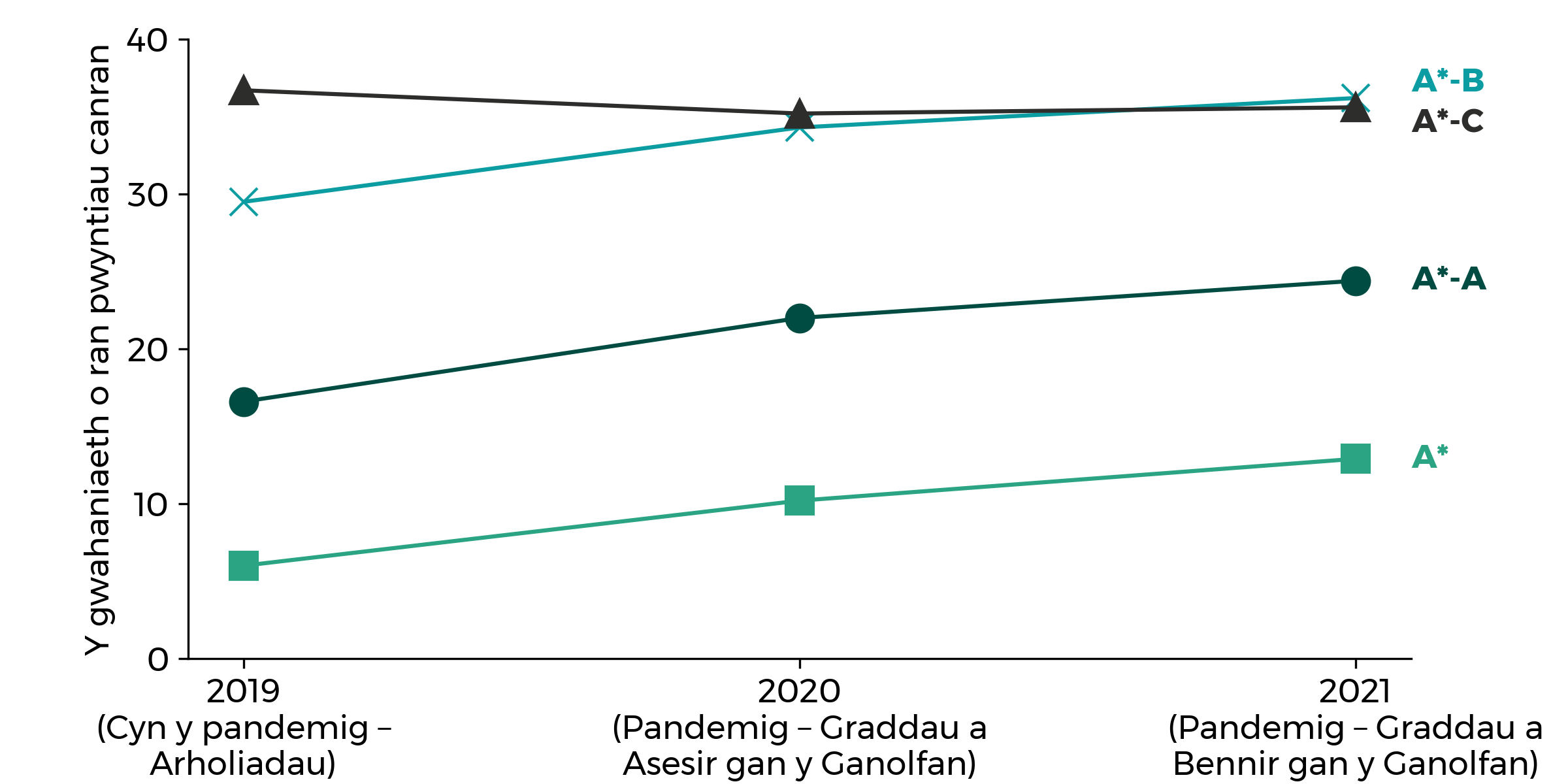 Graff yn dangos sut mae’r bwlch cyrhaeddiad rhwng dysgwyr AAA o ran y nifer a enillodd y graddau uchaf yn eu harholiadau TGAU yn  ystod y pandemig. Mae’r bwlch ar gyfer graddau A*, A*-A ac A*-B wedi cynyddu 7, 8 a 7 pwynt canran, yn y drefn honno. Yn achos graddau A*- C, mae’r bwlch un pwynt canran yn llai.