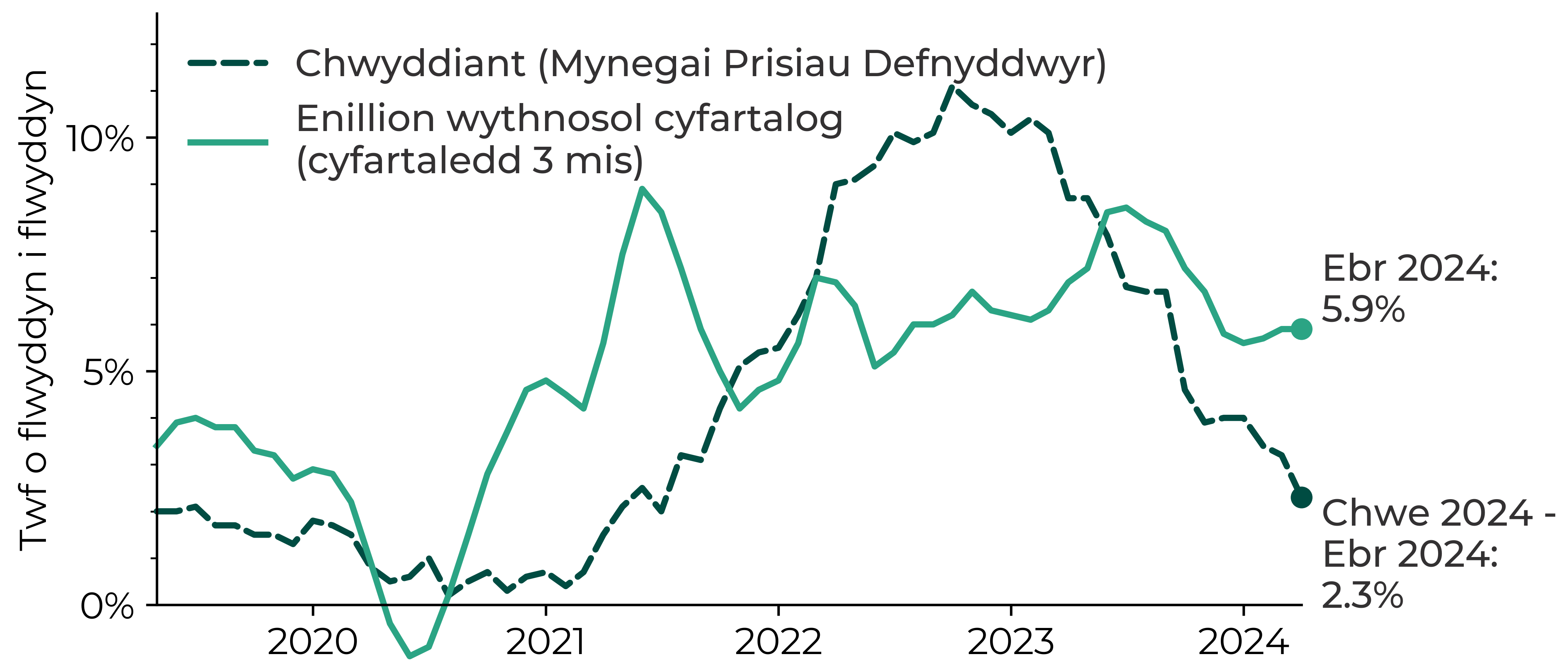 Graff yn dangos chwyddiant y DU yn uwch na'r enillion wythnosol cyfartalog (cyfartaledd 3 mis) yn 2022-23. Ym mis Ebrill 2024, roedd yr enillion wythnosol cyfartalog 5.9% yn uwch nag ar gyfer Ebrill 2023 tra bod chwyddiant Mynegai Prisiau Defnyddwyr ar 2.3% rhwng mis Chwefror a mis Ebrill 2024