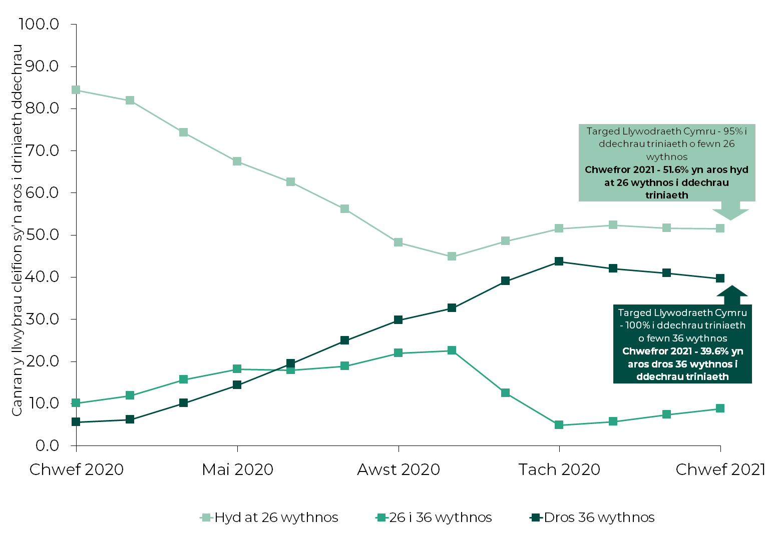 Targed Llywodraeth Cymru yw i 100 y cant o lwybrau cleifion ddechrau triniaeth o fewn 36 o wythnosau - roedd 39.6 y cant yn aros dros 36 o wythnosau ym mis Chwefror 2021 mewn cymhariaeth â 6.2 y cant ym mis Chwefror 2020. Targed Llywodraeth Cymru yw i 95 y cant i ddechrau triniaeth o fewn 26 o wythnosau - roedd 51.6 y cant yn aros hyd at 26 o wythnosau i ddechrau triniaeth ym mis Chwefror 2021 mewn cymhariaeth â 81.9 y cant ym mis Chwefror 2020.