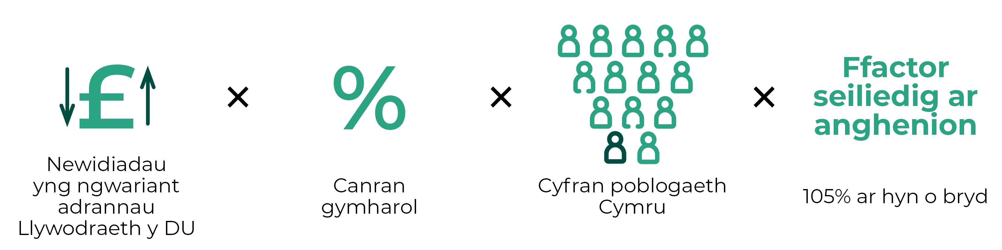 Graffig yn egluro sut y mae fformiwla Barnett yn gweithio. Newidiadau yng ngwariant adrannau Llywodraeth y DU, wedi'u lluosi â chanran cymaroldeb, wedi'u lluosi â chyfran poblogaeth Cymru, wedi'u lluosi â ffactor sy'n seiliedig ar anghenion.