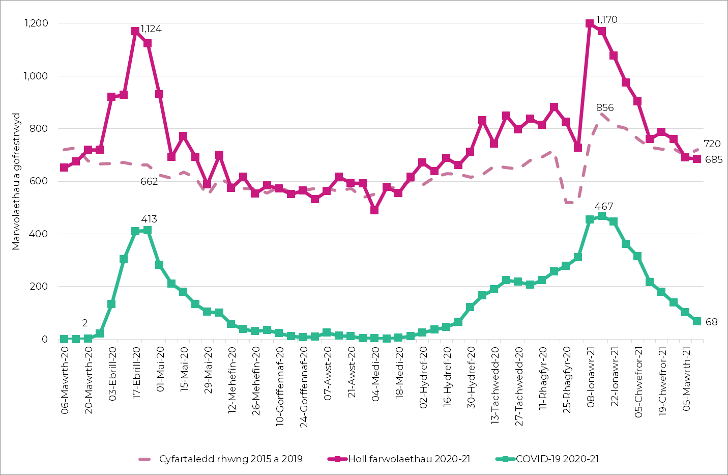Marwolaethau wythnosol arfaethedig a gofrestrwyd yng Nghymru yn 2020-21 o’u cymharu â’r cyfartaledd dros 2015-2019. Yn yr wythnos sy’n dod i ben ar 12 Mawrth 2021, mae nifer y marwolaethau cofrestredig islaw’r cyfartaledd pum mlynedd.