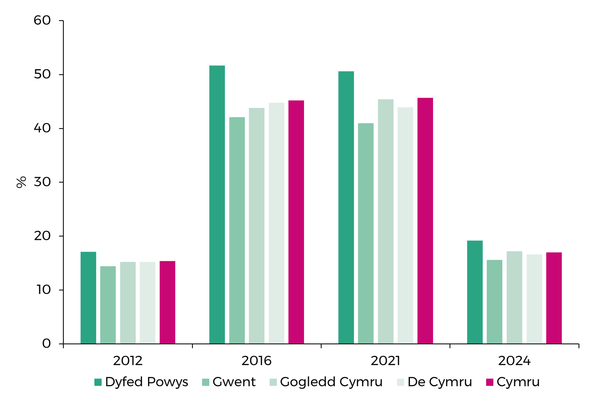 Graff yn dangos nifer y bobl a bleidleisiodd fesul ardal heddlu ar gyfer pob etholiad Comisiynydd Heddlu a Throseddu: 2012, 2016, 2021 a 2024. Roedd y ganran a bleidleisiodd yn etholiad 2016 ac etholiad 2021 yn llawer uwch (dros 45 y cant ar gyfartaledd ar y ddau achlysur) gan fod yr etholiadau hyn yn cyd-daro ag etholiadau’r Senedd. Roedd y ganran a bleidleisiodd yn etholiadau 2012 a 2024 yn debyg, gyda chyfartaledd o 15.4 y cant ac 17 y cant yn y drefn honno..