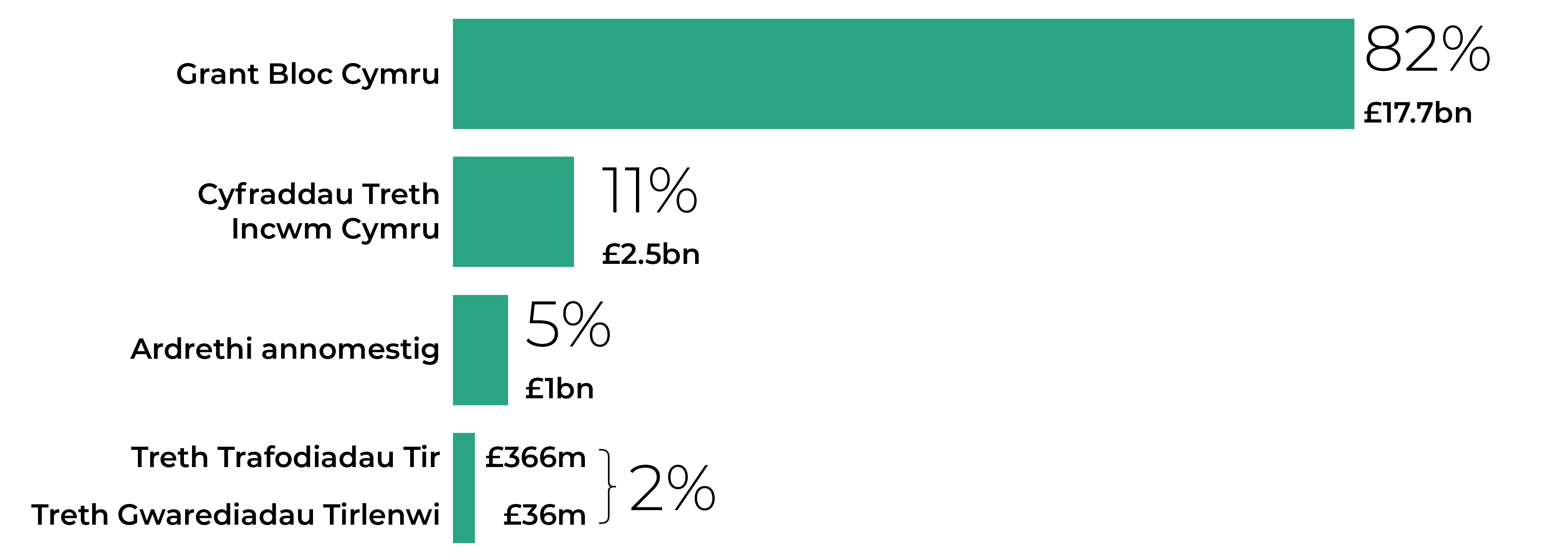 Graff bar yn dangos cyfansoddiad cyllideb Cymru 2022-23. Grant bloc Cymru £17.7 biliwn (82 y cant), cyfraddau treth incwm Cymru £2.5 biliwn (11 y cant), ardrethi annomestig £1 biliwn (5 y cant), treth trafodiadau tir £366 miliwn, treth gwarediadau tir £36 miliwn. Ar y cyd, 2 y cant o’r gyllideb yw’r dreth trafodiadau tir a’r dreth gwarediadau tirlenwi.