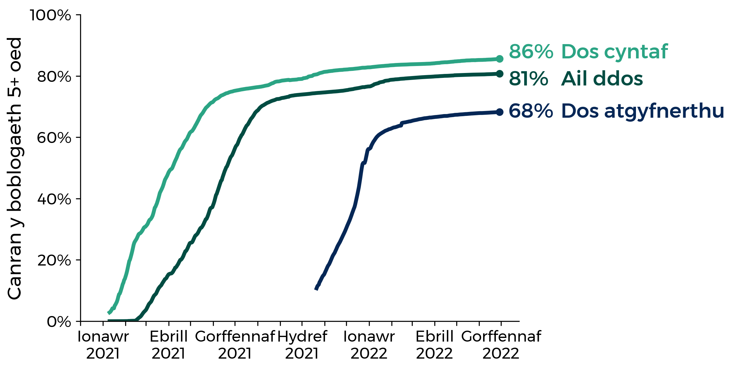 Ymhlith y boblogaeth 5 oed a hŷn, mae 86% wedi cael dos cyntaf, 81% wedi cael ail ddos, a 68% wedi cael dos atgyfnerthu neu drydydd dos ers mis Rhagfyr 2020.