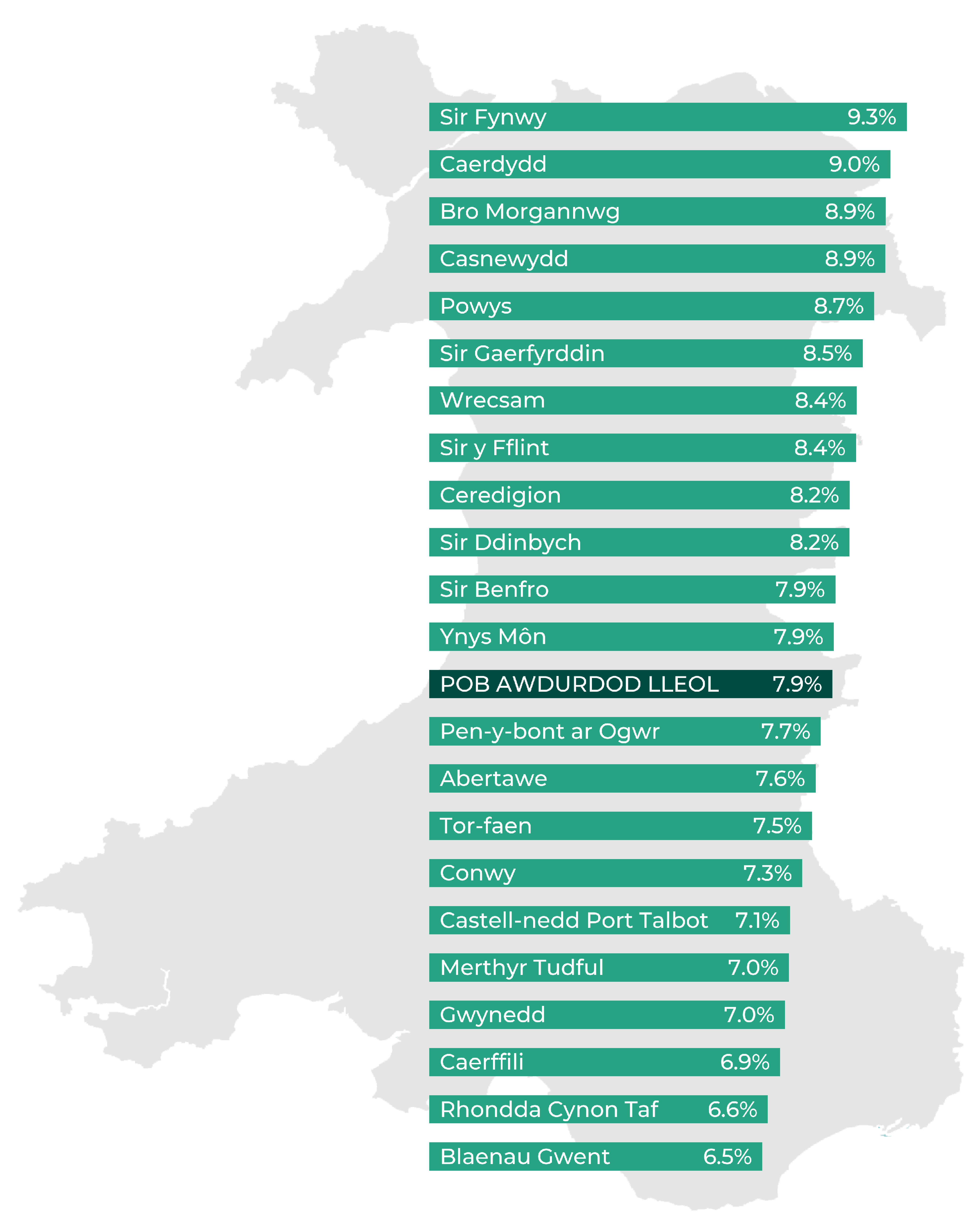 Sir Fynwy 9.3%, Caerdydd 9.0%, Bro Morgannwg 8.9%, Casnewydd 8.9%, Powys 8.7%, Sir Gaerfyrddin 8.5%, Wrecsam 8.4%, Sir y Fflint 8.4%, Ceredigion 8.2%, Sir Ddinbych 8.2%, Sir Benfro 7.9%, Ynys Môn 7.9%, yr holl awdurdodau lleol 7.9%, Pen-y-bont ar Ogwr 7.7%, Abertawe 7.6%, Torfaen 7.5%, Conwy 7.3%, Castell-nedd Port Talbot 7.1%, Merthyr Tudful 7.0%, Gwynedd 7.0%, Caerffili 6.9%, Rhondda Cynon Taf 6.6%, Blaenau Gwent 6.5%.