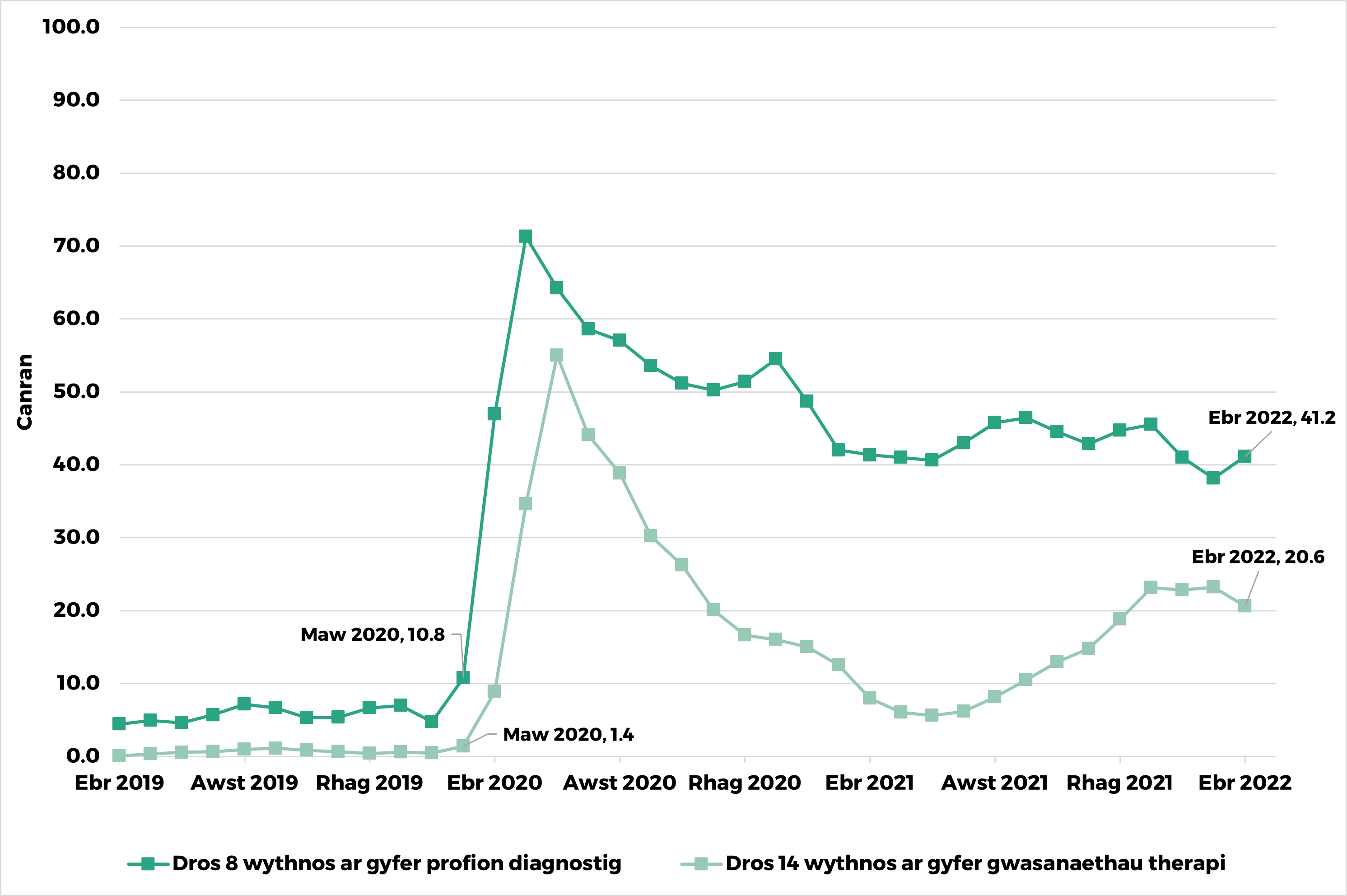 Graff sy’n dangos canran y cleifion sy'n aros y tu hwnt i dargedau Llywodraeth Cymru am wasanaethau diagnostig a therapi . Ym mis Mawrth 2020, roedd 10.8 y cant o gleifion yn aros y tu hwnt i'r targed wyth wythnos am wasanaethau diagnostig. Erbyn mis Ebrill 2022, roedd hyn wedi cynyddu i 41.2 y cant. Ym mis Ebrill 2022, roedd 20.6 y cant o gleifion yn aros y tu hwnt i'r targed o 14 o wythnosau am wasanaethau therapi, o'i gymharu ag 1.4 y cant ym mis Mawrth 2020.