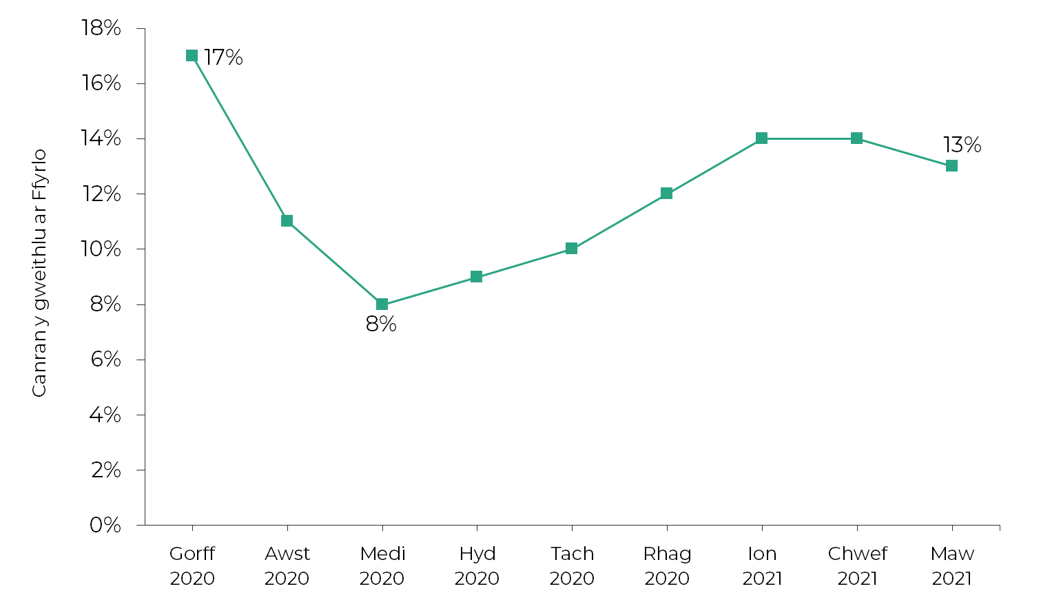 Gostyngodd nifer y gweithlu ar ffyrlo o 17% ym mis Gorffennaf 2020 i 8% ym mis Medi 2020. Yna, cynyddodd y ganran i 13% ym mis Mawrth 2021.