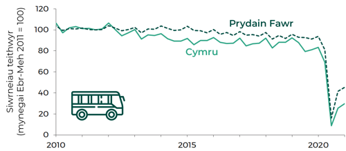 Dyma graff sy'n dangos y mynegai ar gyfer Cymru a Phrydain Fawr. Mae'r llinell sylfaen 100 y cant yn cyfateb i’r cyfnod Ebrill-Mehefin 2011. Rhwng 2010 a diwedd 2019, gostyngodd Cymru a Phrydain Fawr yn gyffredinol, gyda pheth amrywiad. Yna cafwyd gostyngiad sydyn i tua 10 y cant o'r llinell sylfaen yn y cyfnod Ebrill-Mehefin 2020 ac adferiad rhannol i 27 y cant i Gymru a 40 y cant i Brydain Fawr yn y cyfnod Gorffennaf-Medi 2020.