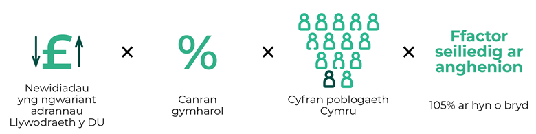 Ffeithlun yn dangos bod Fformiwla Barnett yn gynnyrch newidiadau yng ngwariant adrannol Llywodraeth y DU, canran cymharedd, cyfran poblogaeth Cymru a ffactor sy’n seiliedig ar anghenion, wedi’i osod ar 105 y cant ar hyn o bryd.