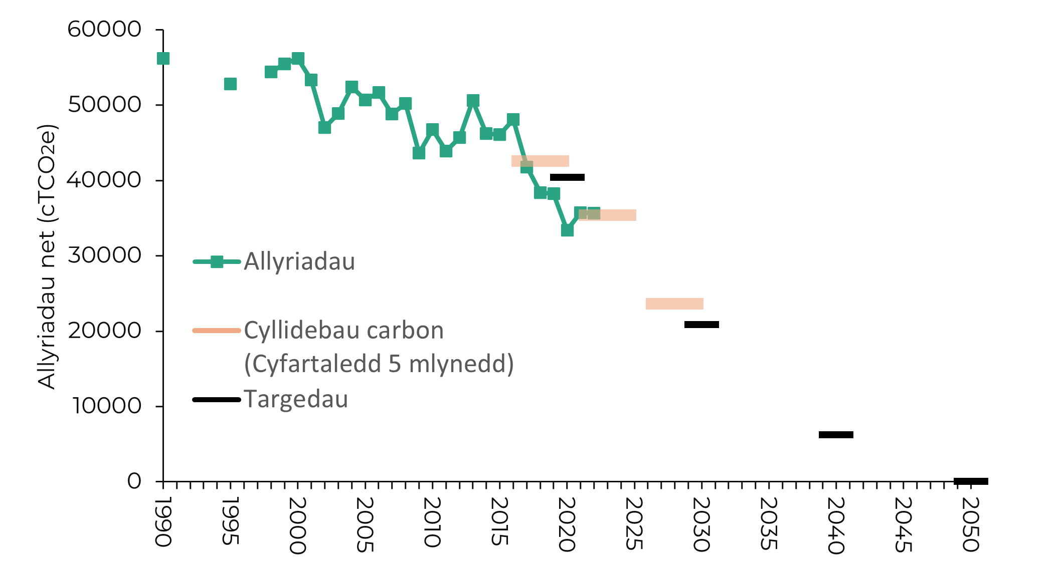 Graff llinell yn dangos allyriadau nwyon tŷ gwydr Cymru ers 1990, ochr yn ochr â chyllidebau carbon a thargedau datgarboneiddio. Mae'r echelin lorweddol yn dangos y flwyddyn ac yn mynd o 1990 i 2050. Mae'r echelin fertigol yn dangos allyriadau mewn cilo-tunelli o garbon deuocsid cyfwerth ac yn mynd o 0 i 60,000. Mae llinellau llorweddol tryloyw oren yn dangos yr allyriadau carbon cyfartalog sydd eu hangen i gyflawni cyllidebau carbon Llywodraeth Cymru dros dri chyfnod o bum mlynedd: 2016-2020, 2021-2025, a 2026-2030. Mae llinellau llorweddol du yn dangos targedau lleihau nwyon tŷ gwydr Llywodraeth Cymru ar gyfer 2020, 2030, 2040, a 2050. Mae llinell werdd yn dangos y newid mewn allyriadau ers 1990, gyda thuedd gyffredinol o ostyngiad o 56,000 yn 1990 i 36,000 yn 2022. Mae’r llinell werdd yn dangos bod allyriadau nwyon tŷ gwydr cyfartalog yn is na chyllideb garbon 2016-2020 ac yn is na tharged lleihau 2020. Mae’r pwyntiau ar gyfer 2021 a 2022 fwy neu lai’r un fath â llinell gyllideb garbon 2021-2026