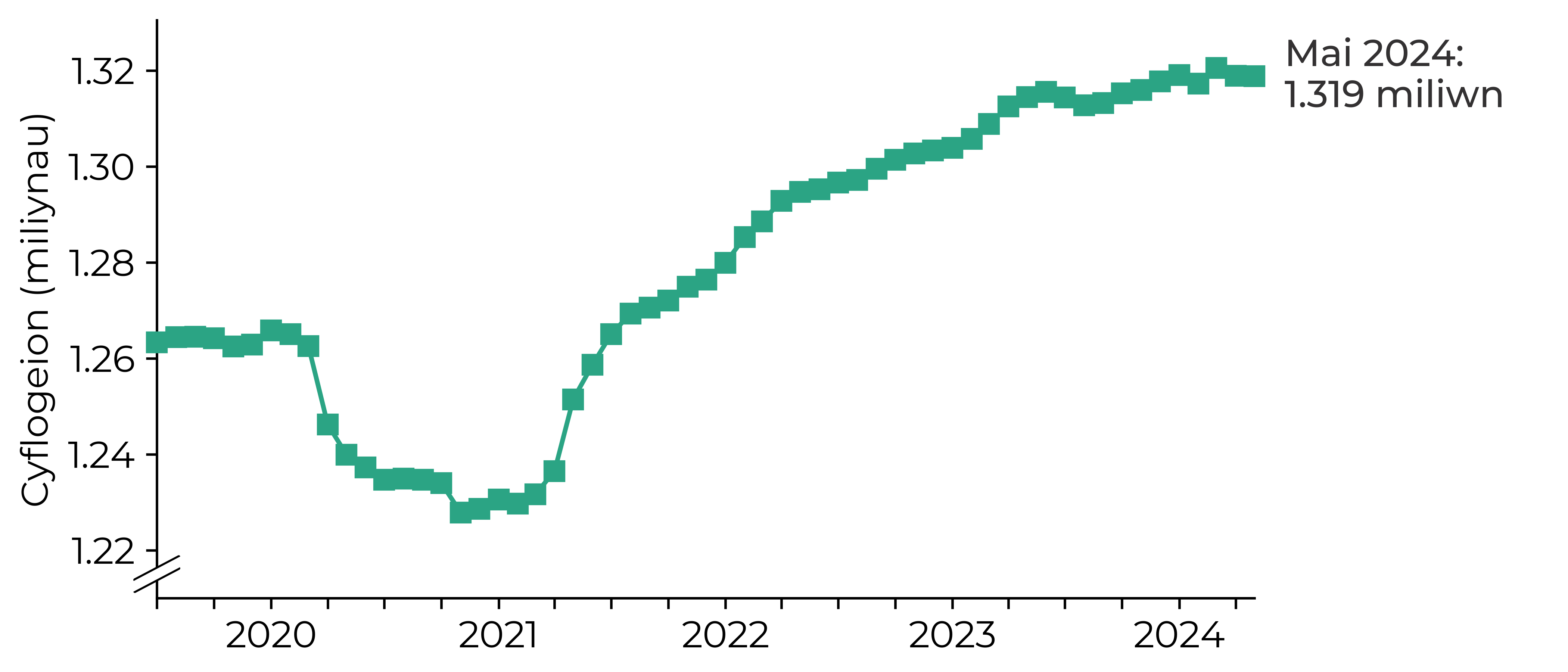 Graff yn dangos gostyngiad mawr mewn gweithwyr cyflogres yn ystod y cyfnod rhwng Mawrth 2020 a Mawrth 2021 i lai nag 1.23 miliwn. Dilynwyd hyn gan gynnydd i 1.319 miliwn erbyn Mai 2024