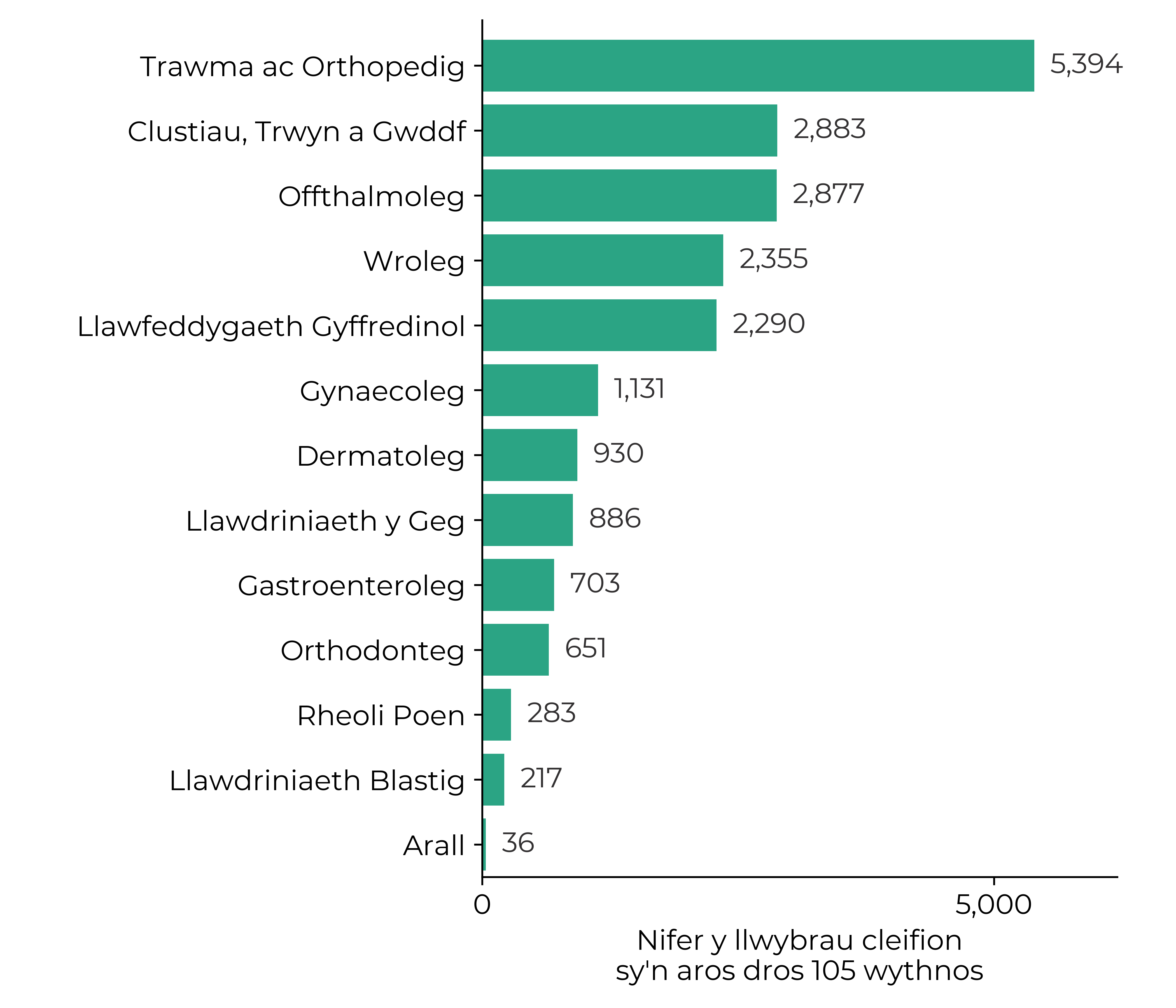 Graff sy’n dangos nifer y llwybrau cleifion a oedd wedi aros dros 105 wythnos ym mis Mawrth 2024: trawma ac orthopedig (5,394), clustiau, trwyn a gwddf (2,883) a offthalmoleg (2,877) oedd â'r nifer fwyaf o lwybrau cleifion yn aros. Yr uchelgais yw sicrhau na fydd neb yn aros mwy na dwy flynedd ar gyfer y rhan fwyaf o arbenigeddau erbyn mis Mawrth 2023.