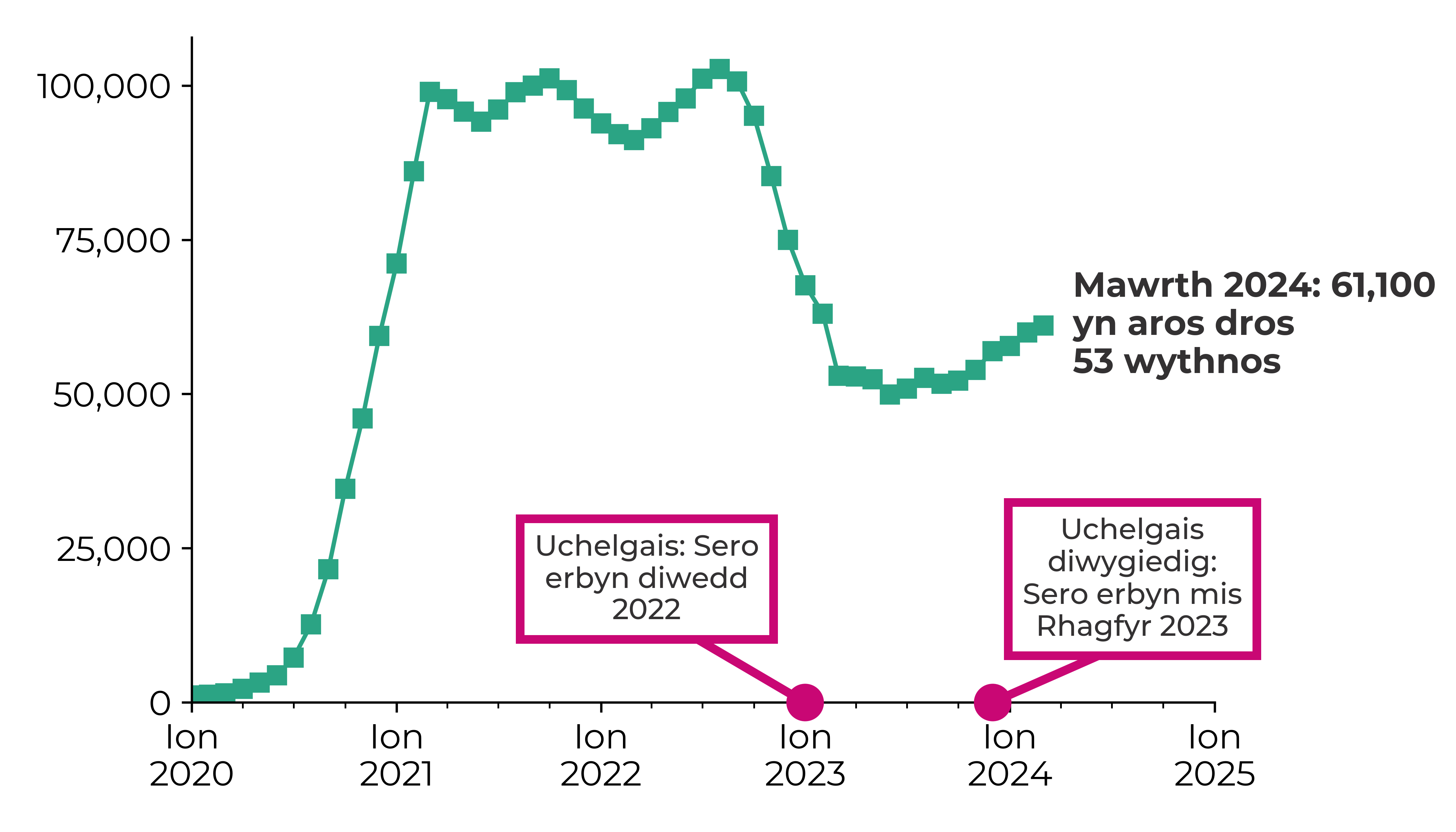 Graff yn dangos bod nifer y llwybrau cleifion a oedd yn aros mwy na 53 wythnos wedi cynyddu o 1,115 ym mis Ionawr 2020 i 61,100 ym mis Mawrth 2024. Yn erbyn uchelgais o sero erbyn diwedd 2022.