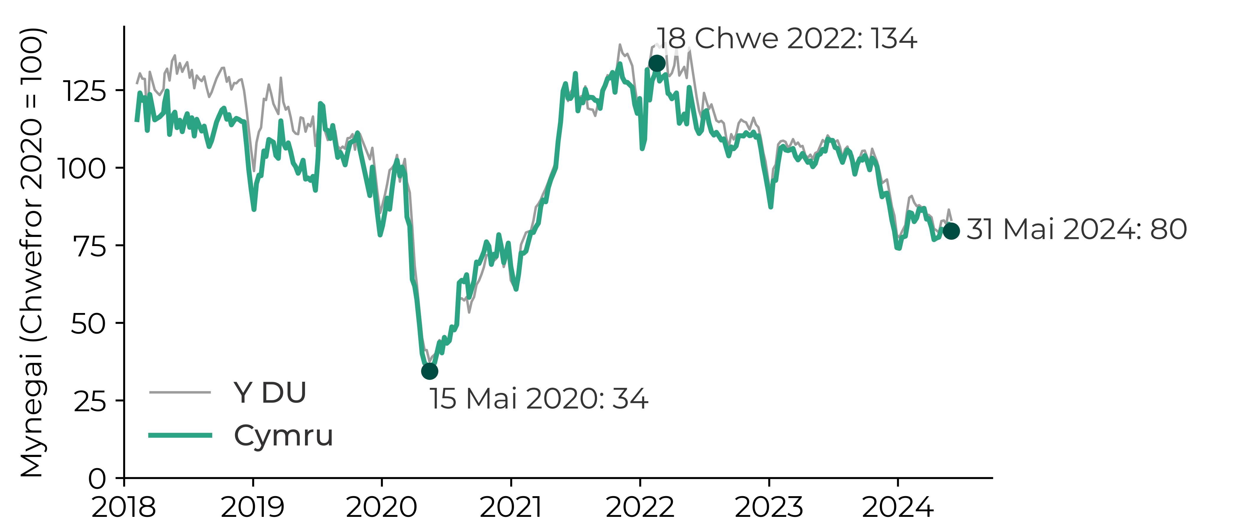 Graff yn dangos bod y mynegai wedi gostwng o 100 ym mis Chwefror 2020 i 34 ym mis Mai 2020. Cynyddodd y mynegai i 134 erbyn mis Chwefror 2022 a gostwng i 80 erbyn mis Mai 2024.