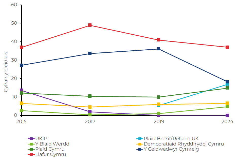 Graff llinell wedi’i liwio mewn lliwiau’r pleidiau sy’n dangos y gyfran o’r bleidlais a enillwyd gan bleidiau yng Nghymru ers 2015.