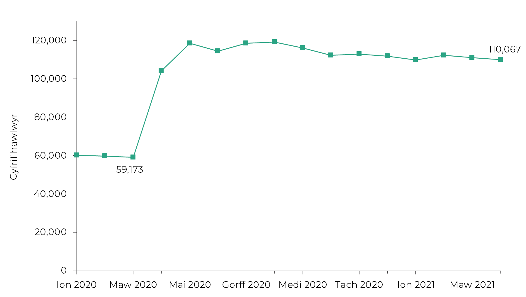 Graff yn dangos bod nifer y bobl sy’n hawlio budd-dal yng Nghymru wedi dyblu ers dechrau'r pandemig, ond wedi gostwng ychydig ers hynny. Cynyddodd nifer y bobl a oedd yn hawlio budd-dal o 59,173 ym mis Mawrth 2020 i 110,067 ym mis Ebrill 2021.