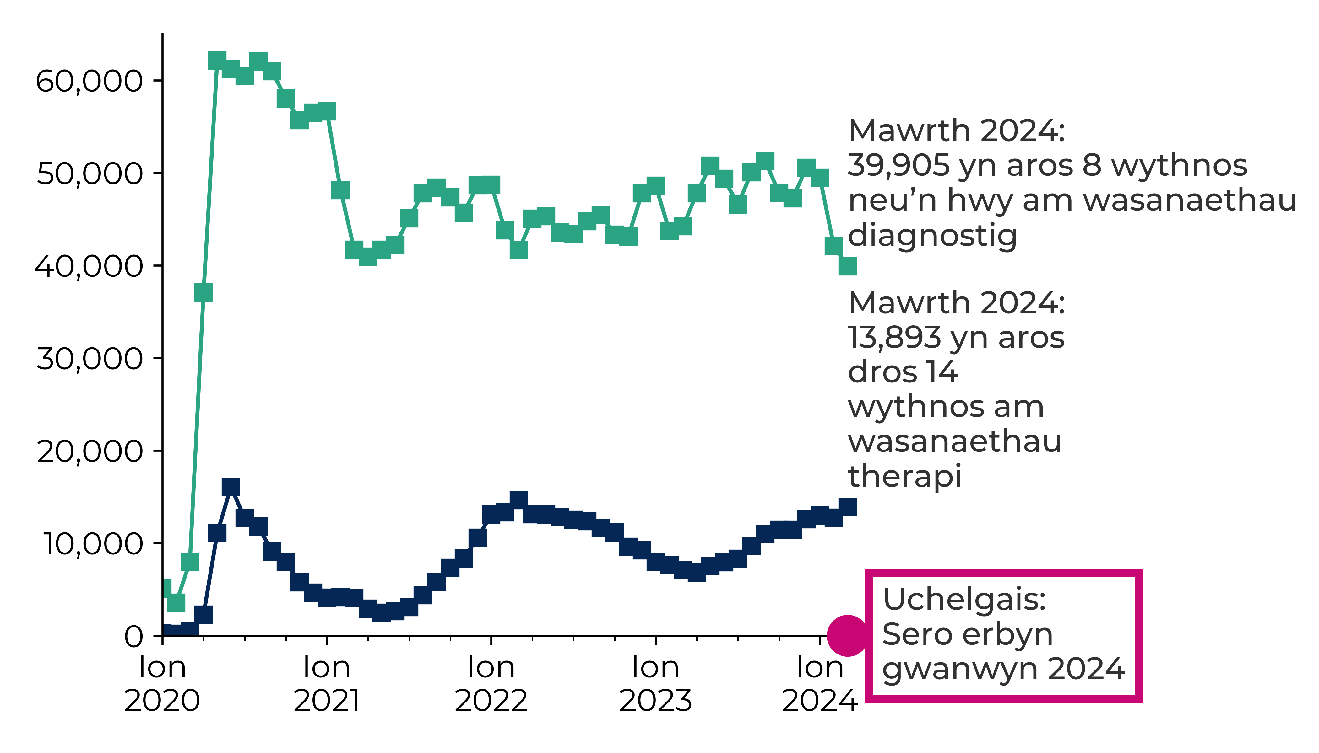 Graff yn dangos bod nifer y cleifion a oedd yn aros 8 wythnos neu ragor am wasanaethau diagnosteg wedi cynyddu o 5,087 ym mis Ionawr 2020 i 39,905 ym mis Mawrth 2024. Roedd nifer y cleifion a oedd yn aros mwy na 14 wythnos am wasanaethau therapi wedi cynyddu o 238 ym mis Ionawr 2020 i 13,893 ym mis Mawrth 2024.