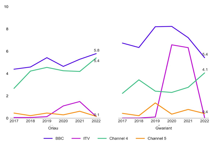 Mae’r graff yn dangos bod gwariant y rhwydwaith a’r oriau a gynhyrchwyd gan ITV yng Nghymru wedi lleihau i bron sero yn 2022. Roedd gwariant wedi cynyddu’n gyflym yn 2020 ac wedi aros yn uchel yn 2021. ITV sydd â'r ganran isaf o wariant rhwydwaith yng Nghymru o'r holl ddarlledwyr gwasanaeth cyhoeddus.