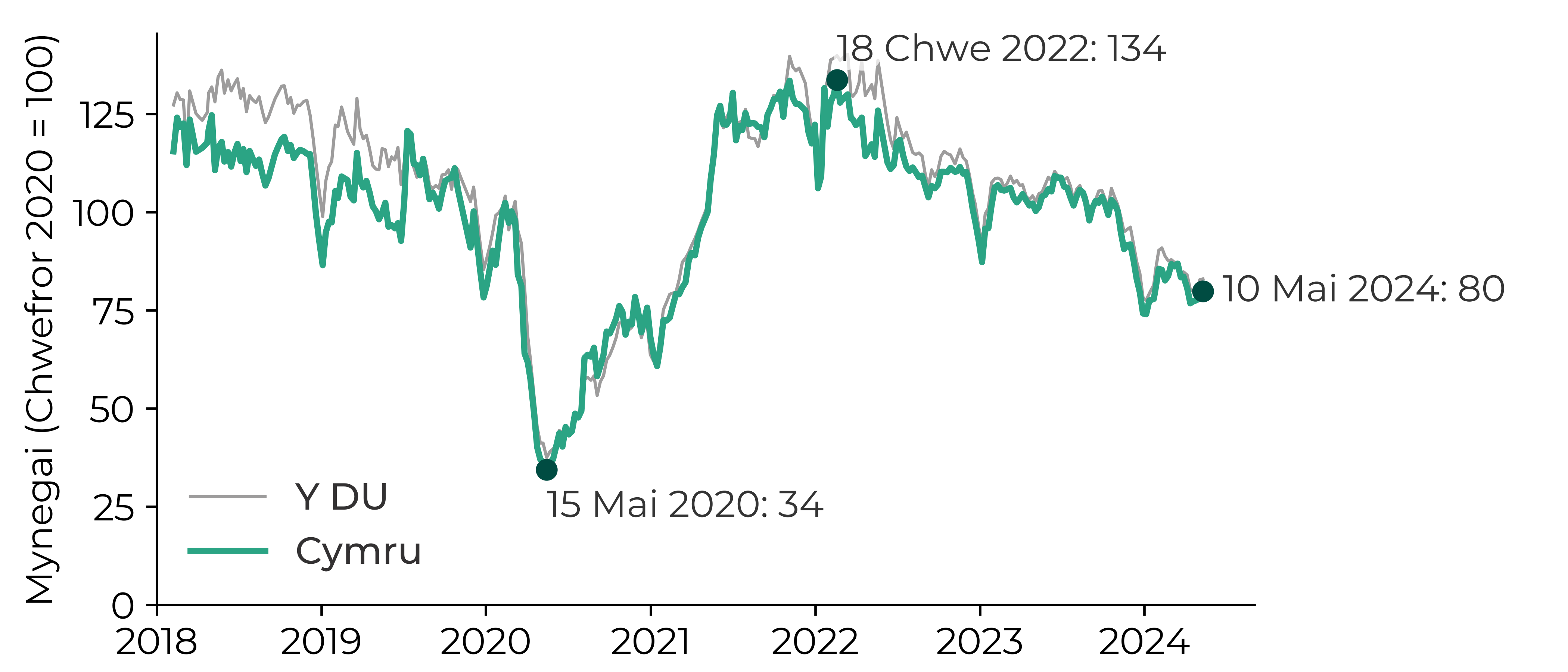 Graff yn dangos bod y mynegai wedi gostwng o 100 ym mis Chwefror 2020 i 34 ym mis Mai 2020. Cynyddodd y mynegai i 134 erbyn mis Chwefror 2022 a gostwng i 80 erbyn mis Mai 2024.