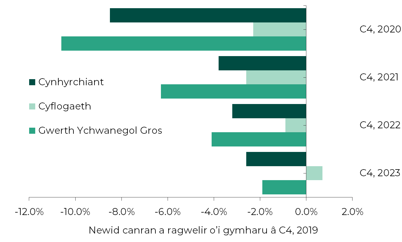 Graff yn dangos y bydd cyflogaeth Cymru yn gwella dros y tair blynedd nesaf, ond y bydd Gwerth Ychwanegol Gros a chynhyrchiant ar ddiwedd 2023 yn dal yn is nag yr oedd cyn y pandemig.