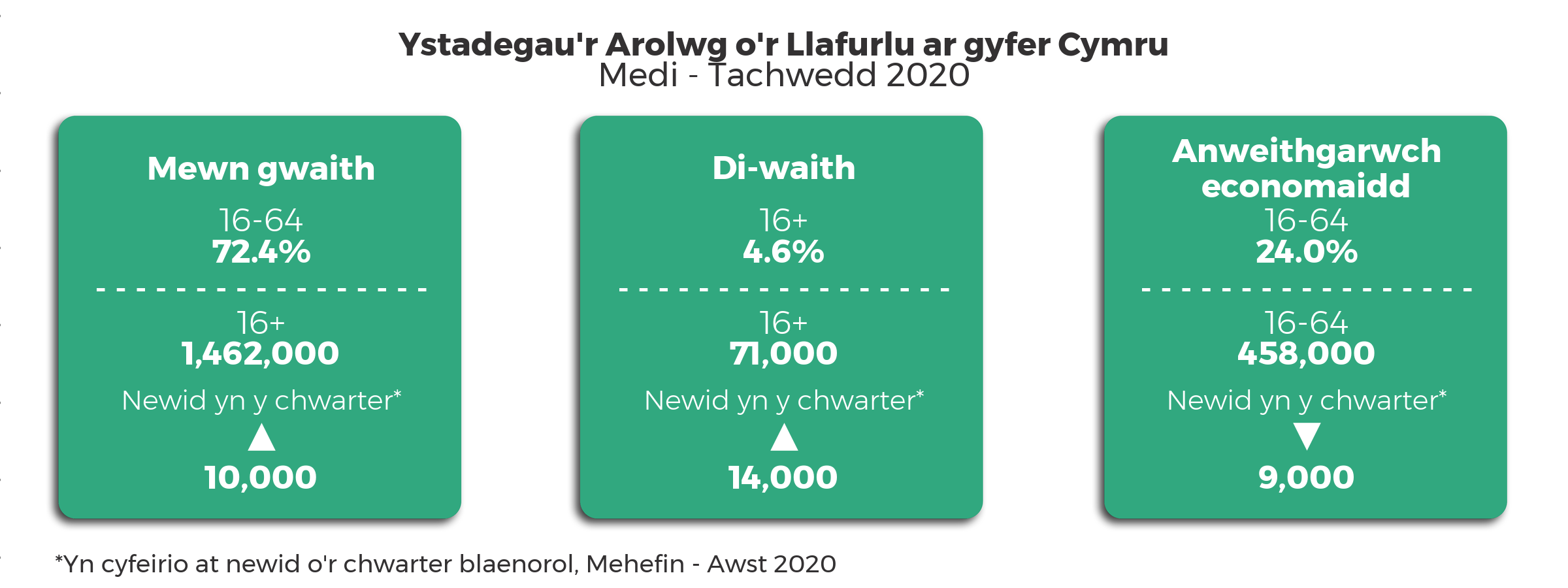 y prif ystadegau ar gyfer cyflogaeth, diweithdra ac anweithgarwch economaidd