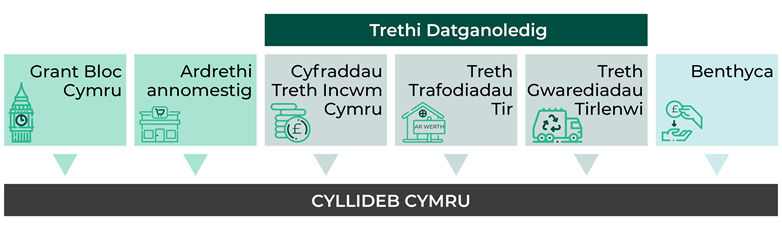 Ffeithlun yn dangos bod cyllideb Llywodraeth Cymru wedi’i hariannu gan grant bloc Cymru, ardrethi annomestig, cyfraddau treth incwm Cymru, treth trafodiadau tir, treth gwarediadau tirlenwi a benthyca. Mae cyfraddau treth incwm Cymru, treth trafodiadau tir a threth gwarediadau tirlenwi’n drethi datganoledig.