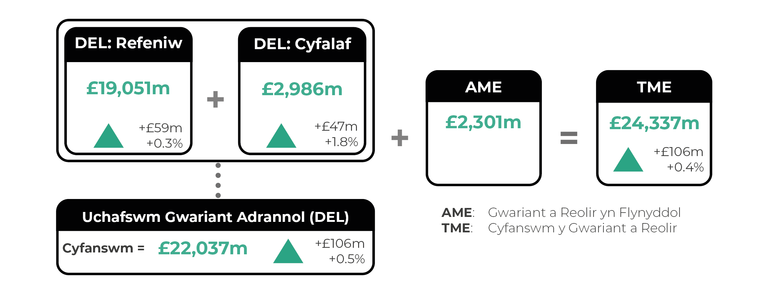 Terfyn Gwariant Adrannol Refeniw (DEL): £19,051 miliwn (cynnydd o £59 miliwn neu 0.3 y cant). DEL Cyfalaf: £2,986 miliwn (cynnydd o £47 miliwn neu 1.8 y cant). Cyfanswm DEL: £22,037 miliwn (cynnydd o £106 miliwn neu 0.5 y cant). Gwariant a Reolir yn Flynyddol (AME): £2,301 miliwn. Cyfanswm y Gwariant a Reolir (TME): £24,337 miliwn (cynnydd o £106 miliwn neu 0.4 y cant).