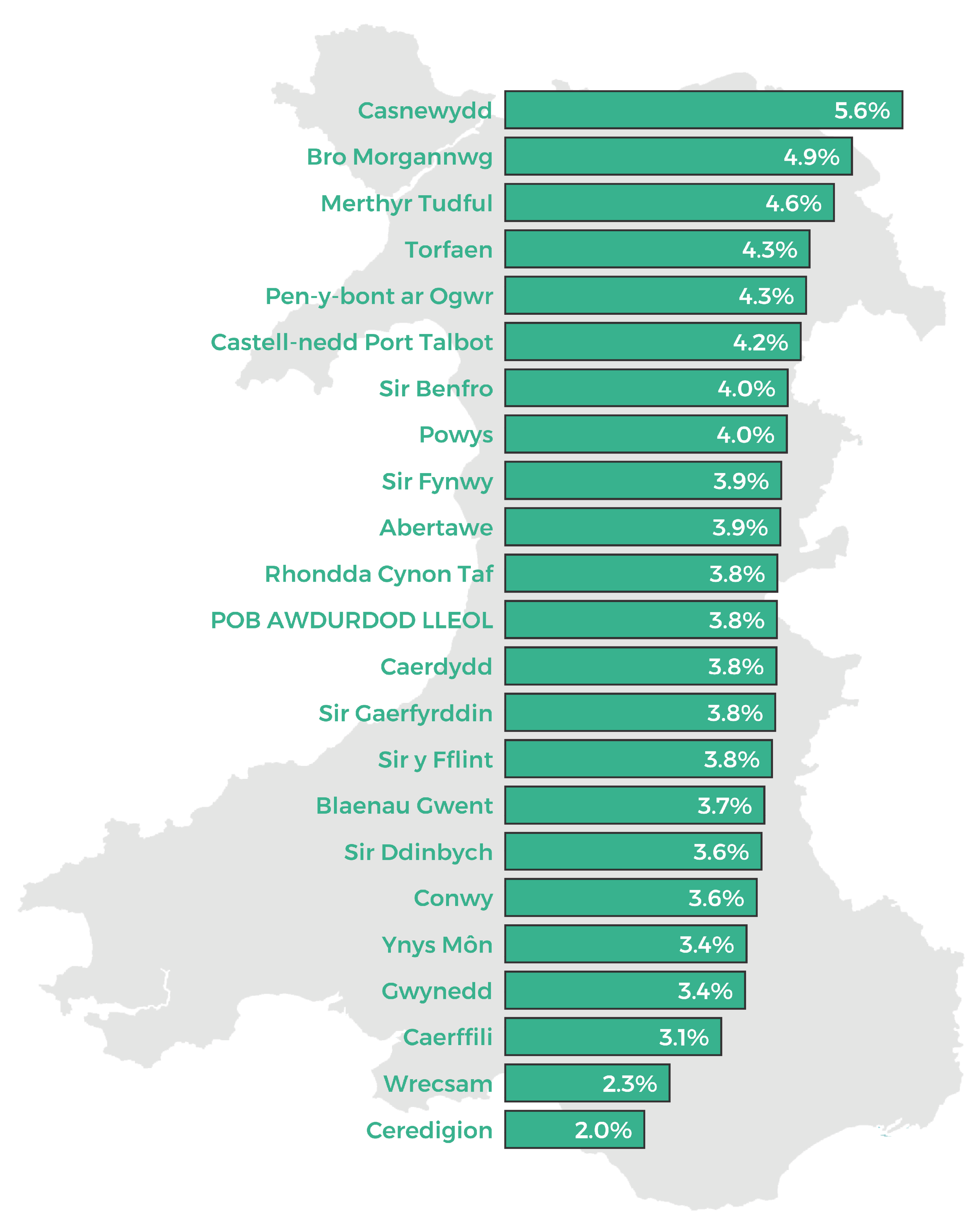 Graff yn dangos y 22 awdurdod lleol yn ôl newid canrannol mewn Cyllid Allanol Cyfun, gan gymharu 2020-21 a 2021-22. Ceredigion sydd â’r cynnydd lleiaf, sef 2.0 y cant. Casnewydd sydd â’r cynnydd mwyaf, sef 5.6 y cant.