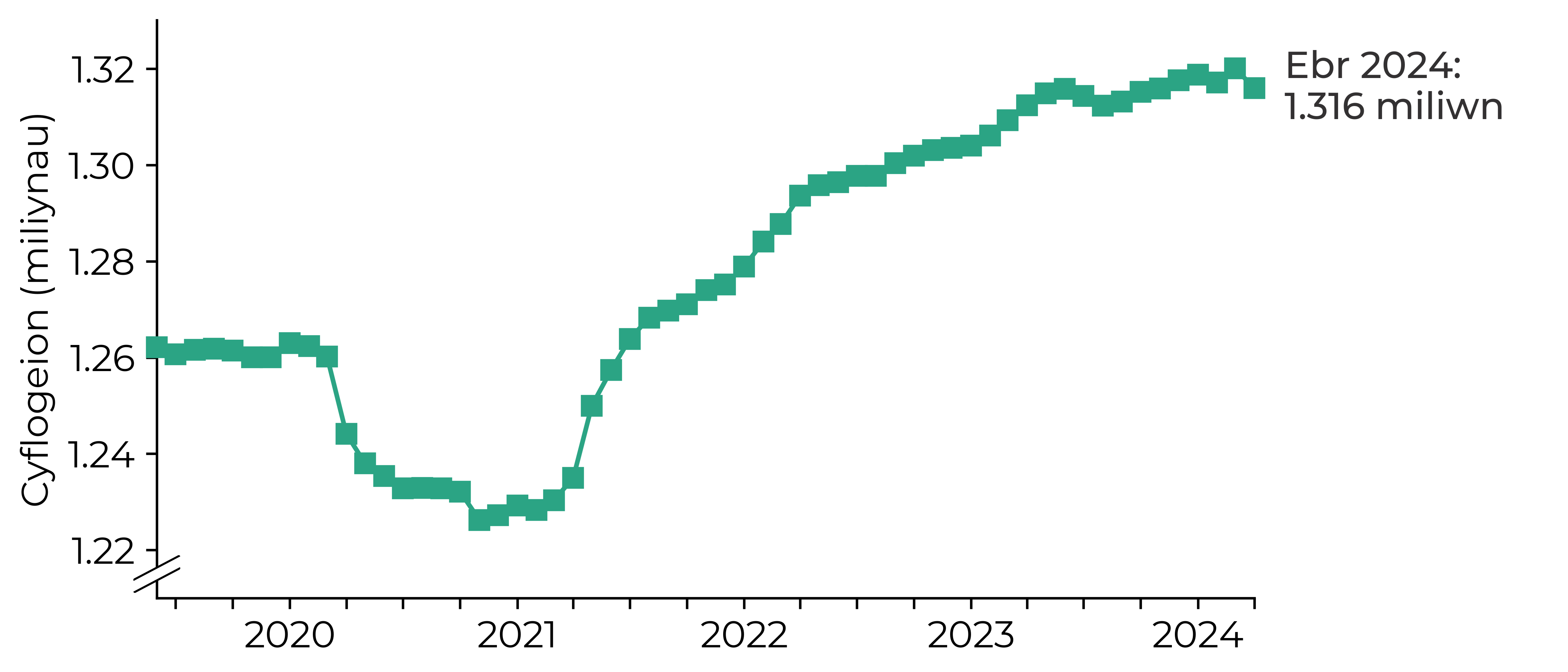 Graff yn dangos gostyngiad mawr mewn gweithwyr cyflogres yn ystod y cyfnod rhwng Mawrth 2020 a Mawrth 2021 i lai nag 1.23 miliwn. Dilynwyd hyn gan gynnydd i 1.316 miliwn erbyn Ebrill 2024