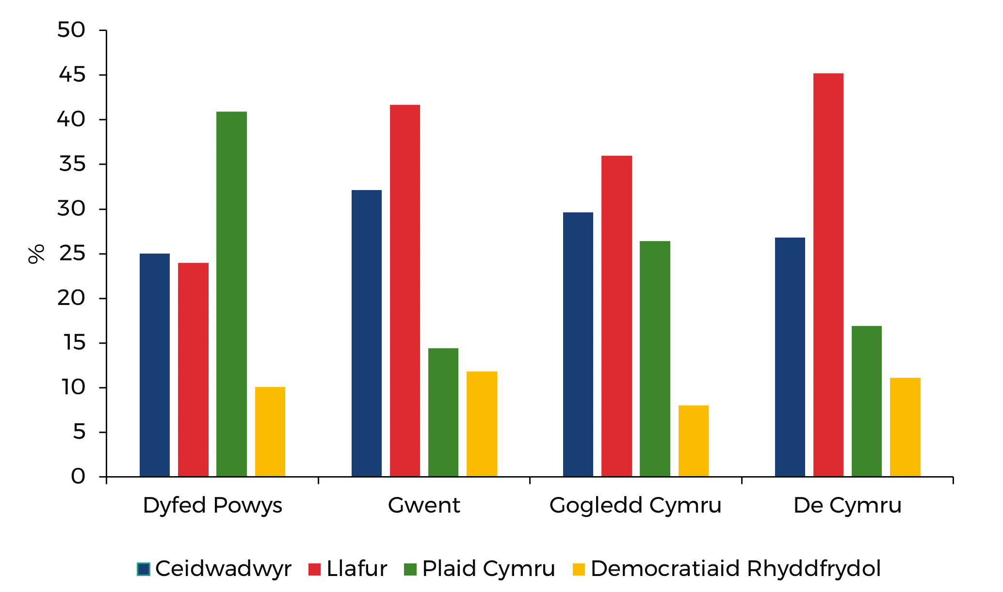 Graff yn dangos sut y gwnaeth pob un o’r pedair plaid (Llafur, Ceidwadwyr, Plaid Cymru a’r Democratiaid Rhyddfrydol) ym mhob ardal heddlu yng Nghymru. Mae’n dangos yr enillodd Plaid Cymru yn Nyfed Powys, a Llafur yn ennill yn y tair ardal heddlu arall. Mae hefyd yn dangos bod y Ceidwadwyr wedi dod yn ail ym mhob un o’r pedair ardal heddlu, a’r Democratiaid Rhyddfrydol yn bedwerydd..