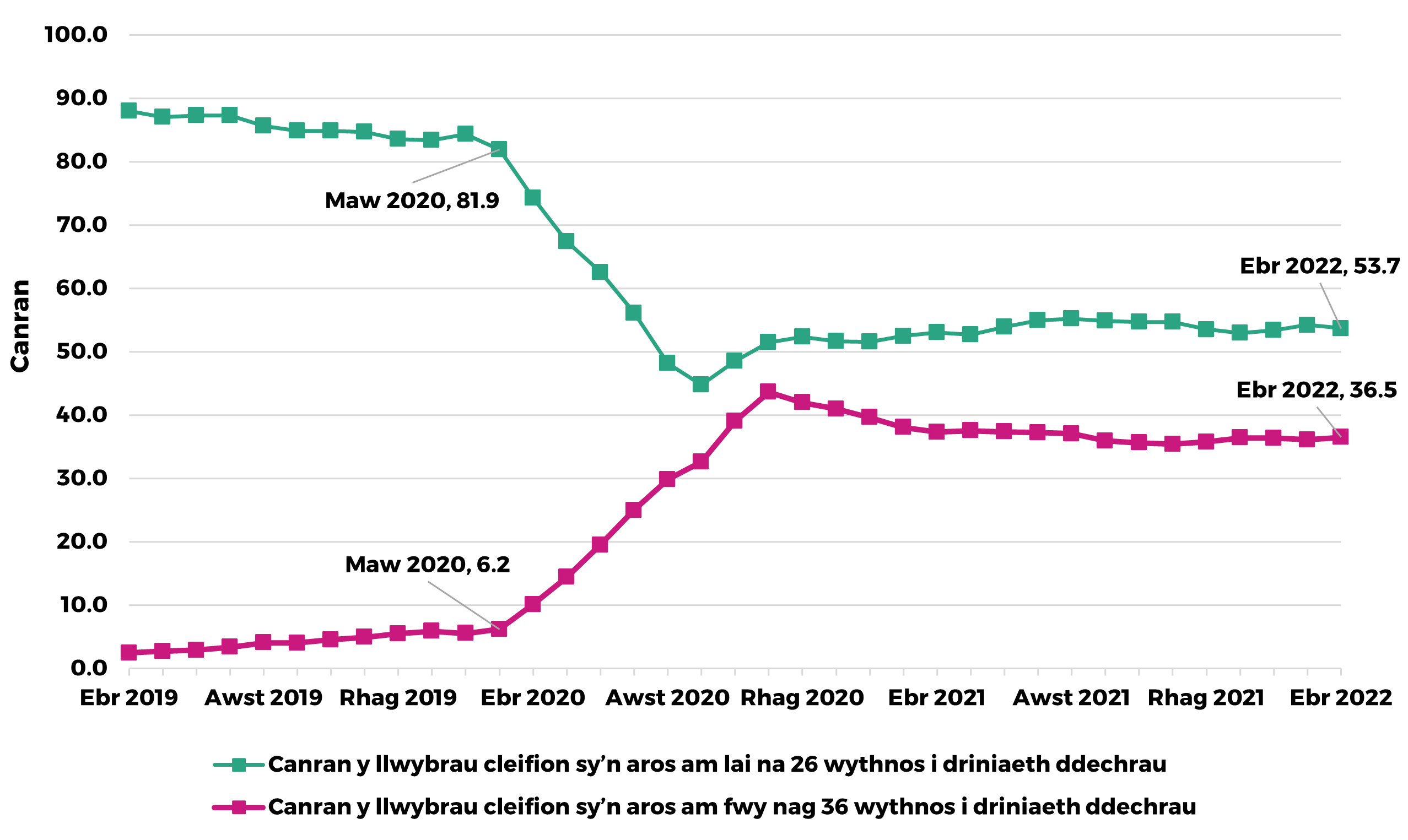 Graff sy’n dangos canran y llwybrau cleifion a oedd yn aros llai na 26 o wythnosau a mwy na 36 o wythnosau i ddechrau triniaeth o fis Ebrill 2019 i fis Ebrill 2022. Mae canran y rhai sy'n aros llai na 26 o wythnosau wedi gostwng o 81.9 y cant ym mis Mawrth 2020 i 53.7 y cant ym mis Ebrill 2022. Targed Llywodraeth Cymru yw 95 y cant. Y ganran a oedd yn aros mwy na 36 o wythnosau ym mis Ebrill 2022 oedd 36.5 y cant, o'i gymharu â 6.2 y cant ym mis Mawrth 2020. Targed Llywodraeth Cymru yw 100 y cant.