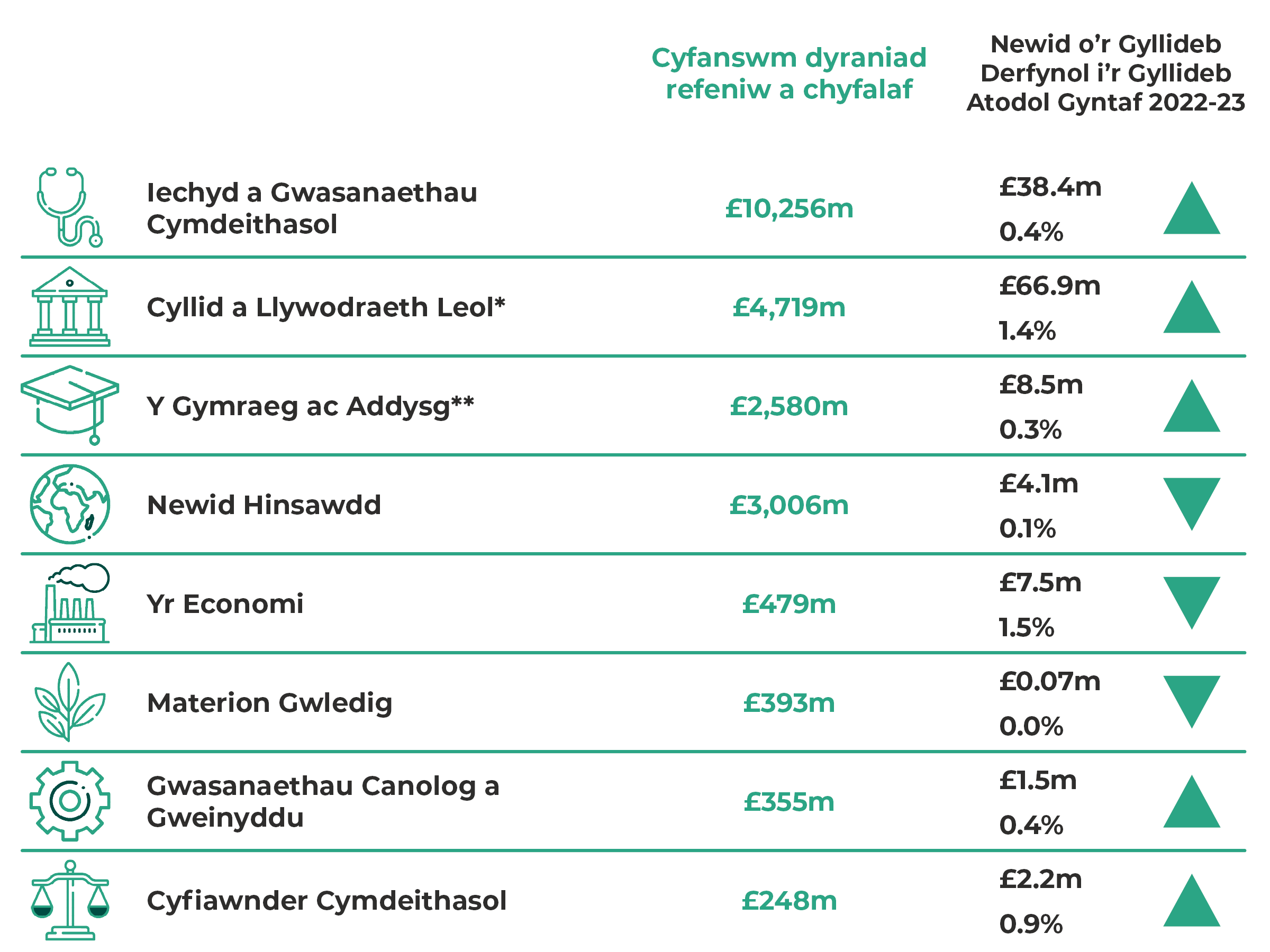 Tabl yn dangos cyfanswm y dyraniad refeniw a chyfalaf fesul adran. Iechyd a Gwasanaethau Cymdeithasol £10,256 miliwn (cynnydd o £38.4 miliwn, neu 0.4 y cant). Cyllid a Llywodraeth Leol: £4719 miliwn (cynnydd o £66.9 miliwn neu 1.4 y cant). Addysg a’r Gymraeg: £2,580 miliwn (cynnydd o £8.5 miliwn neu 0.3 y cant). Newid Hinsawdd: £3,006 miliwn (gostyngiad o £4.1 miliwn neu 0.1 y cant). Economi: £479 miliwn (gostyngiad o £7.5 miliwn neu 1.5 y cant). Materion Gwledig: £393 miliwn, (gostyngiad o 0.07 miliwn). Cyfiawnder Cymdeithasol: £248 miliwn (cynnydd o £2.2 miliwn, neu 0.9 y cant). Gwasanaethau Canolog a Gweinyddiaeth: £355 miliwn (cynnydd o £1.5 miliwn, neu 0.4 y cant).