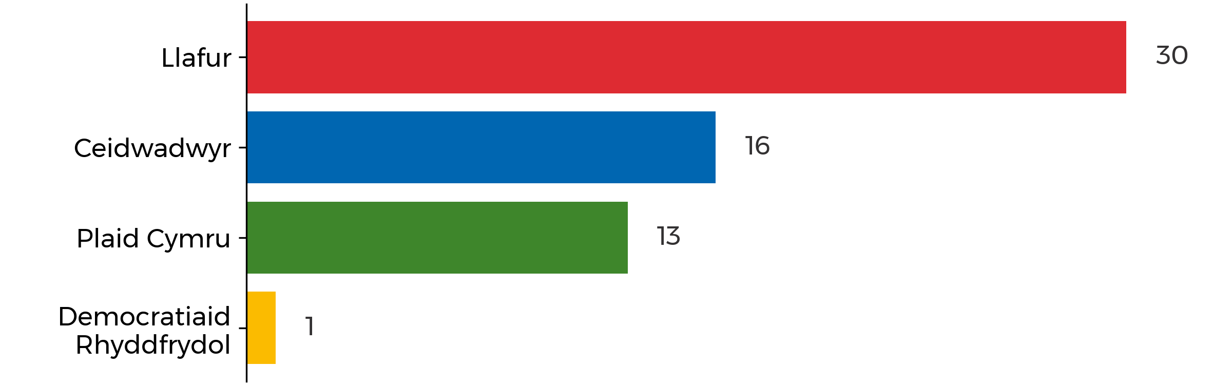 Delwedd sy’n dangos cyfanswm y seddi: Llafur 30, Ceidwadwyr 16, Plaid Cymru 13, y Democratiaid Rhyddfrydol 1.