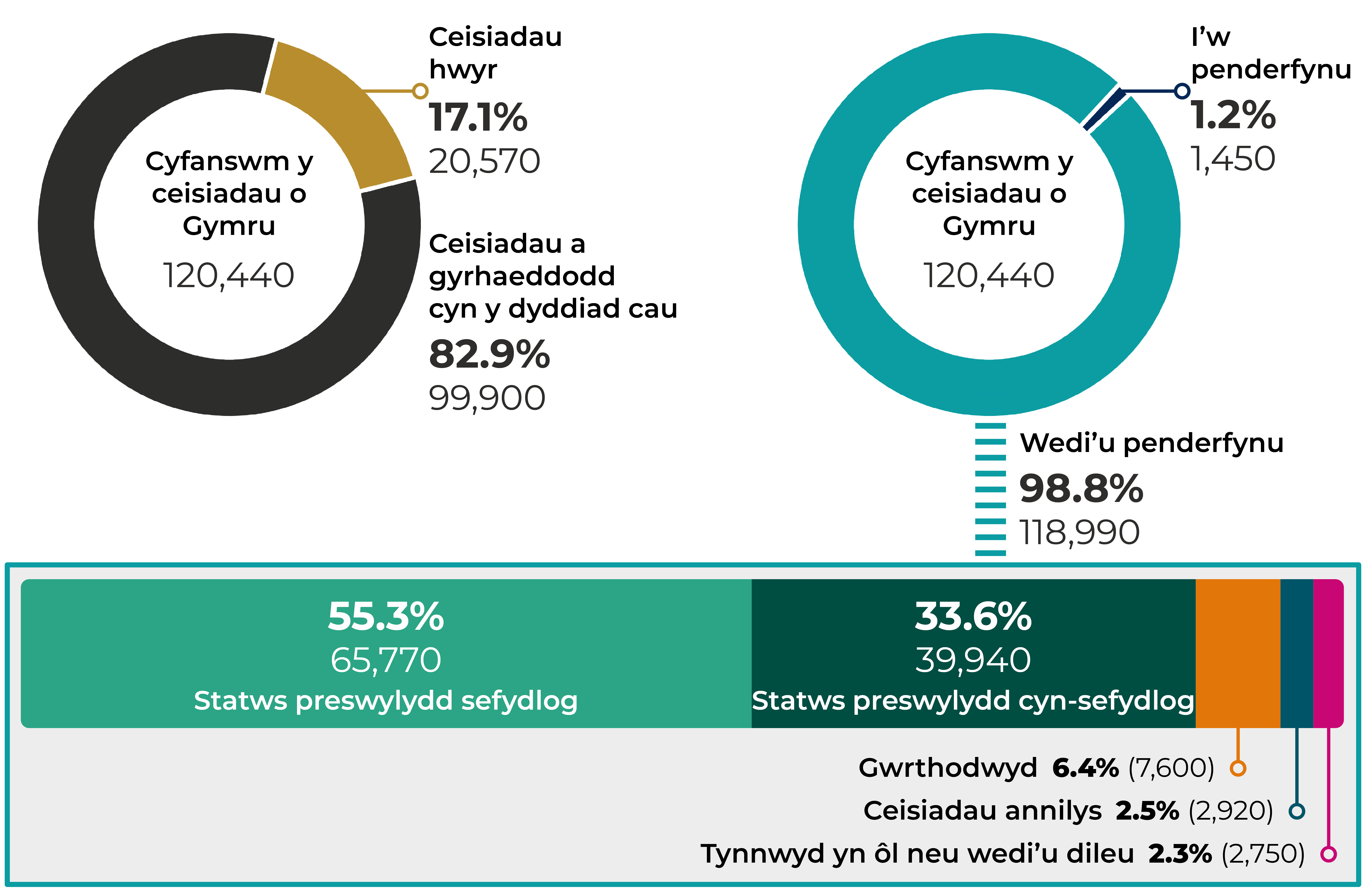 Ffeithlun yn crynhoi'r ystadegau allweddol a ddisgrifir uchod. 