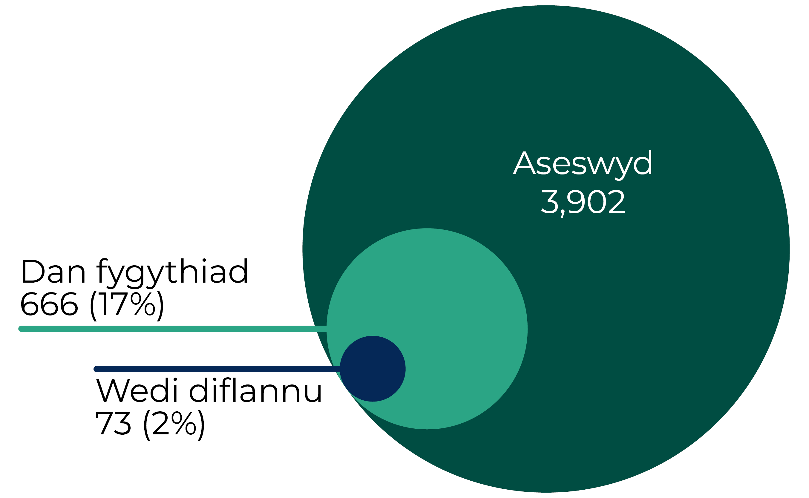 Ffeithlun yn dangos bod 666 (neu 17 y cant) o’r 3,902 o rywogaethau a gafodd eu hasesu dan fygythiad, a bod 73 ohonynt (neu 2 y cant) wedi diflannu.