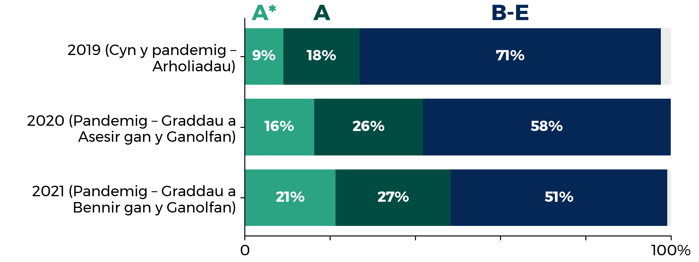 Graff yn dangos sut mae cyfran yr ymgeiswyr sy’n ennill y graddau uchaf yn eu harholiadau Safon Uwch wedi cynyddu dros y ddwy flynedd diwethaf.  2019 (cyn y pandemig - arholiadau): A* 9%, A 18%, B-E 71%. 2020 (pandemic – CAG): A* 16%, A 26%, B-E 58%. 2021 (pandemic – CDG): A* 21%, A 27%, B-E 51%.