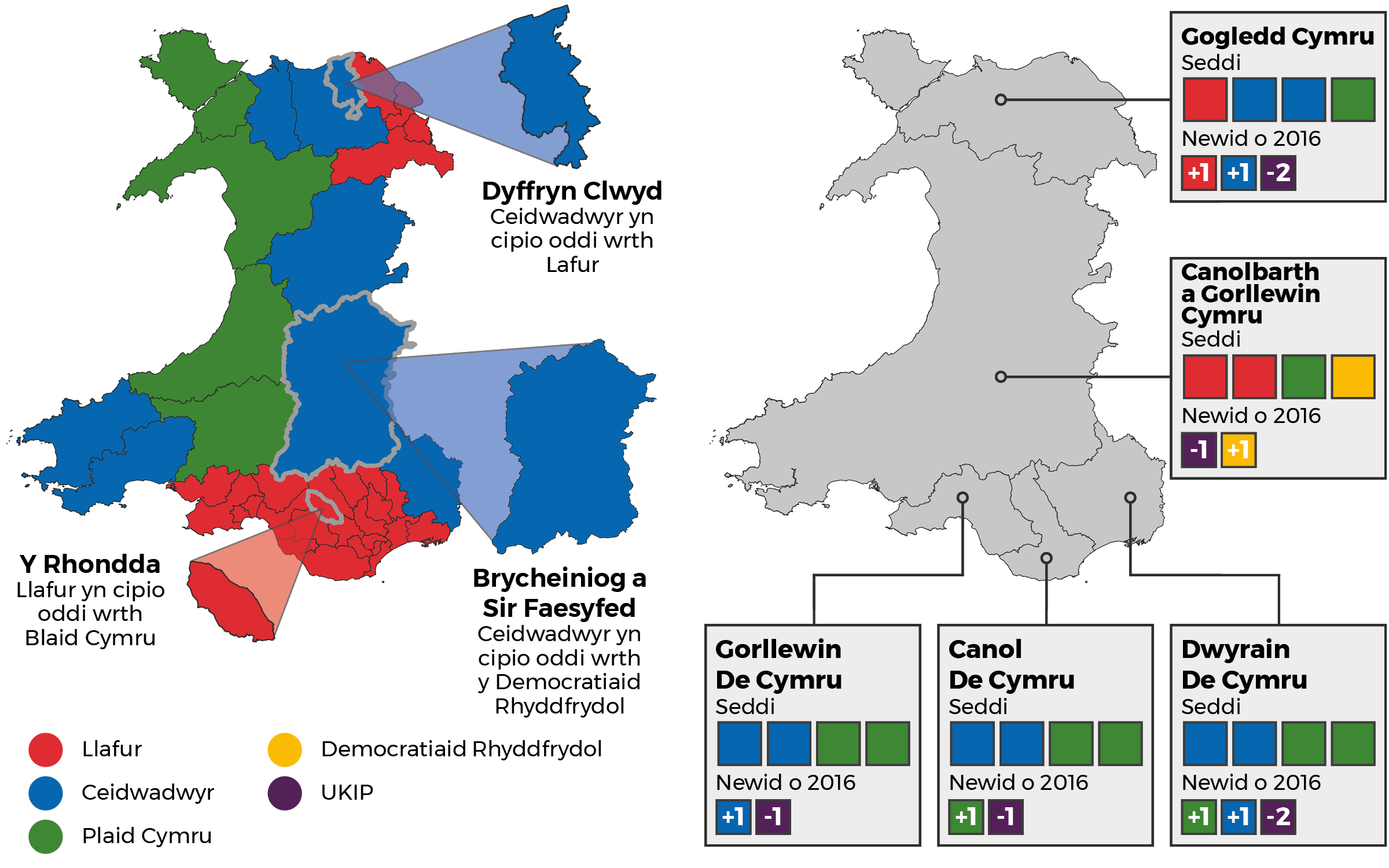 Delwedd sy’n dangos canlyniadau yn yr etholaethau, gan gynnwys y Ceidwadwyr yn ennill sedd oddi ar y Blaid Lafur yn Nyffryn Clwyd, y Ceidwadwyr yn ennill sedd oddi ar y Democratiaid Rhyddfrydol yn etholaeth Brycheiniog a Sir Faesyfed a’r Blaid Lafur yn ennill sedd oddi ar Blaid Cymru yn y Rhondda.