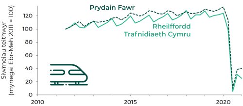 Dyma graff sy'n dangos mynegai cyfanswm Trafnidiaeth Cymru a Phrydain Fawr. Mae'r llinell sylfaen 100 y cant yn cyfateb i’r cyfnod Ebrill-Mehefin 2011. Rhwng 2011 a diwedd 2019, cynyddodd teithiau gan ddefnyddwyr rheilffordd Trafnidiaeth Cymru a Phrydain Fawr yn gyffredinol, gydag amrywiad tymhorol bach. Yna cafwyd gostyngiad sydyn yn y cyfnod Ebrill-Mehefin 2020 i tua 10 y cant o'r llinell sylfaen ac adferiad rhannol i 27 y cant i Drafnidiaeth Cymru a 40 y cant i Brydain Fawr yn y cyfnod Hydref-Rhagfyr 2020.