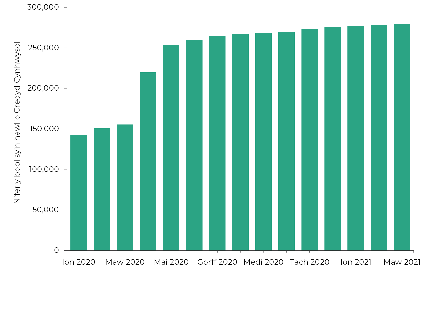 Graff yn dangos y cynnydd cyflym yn nifer y bobl sy'n hawlio Credyd Cynhwysol ar ddechrau'r pandemig.