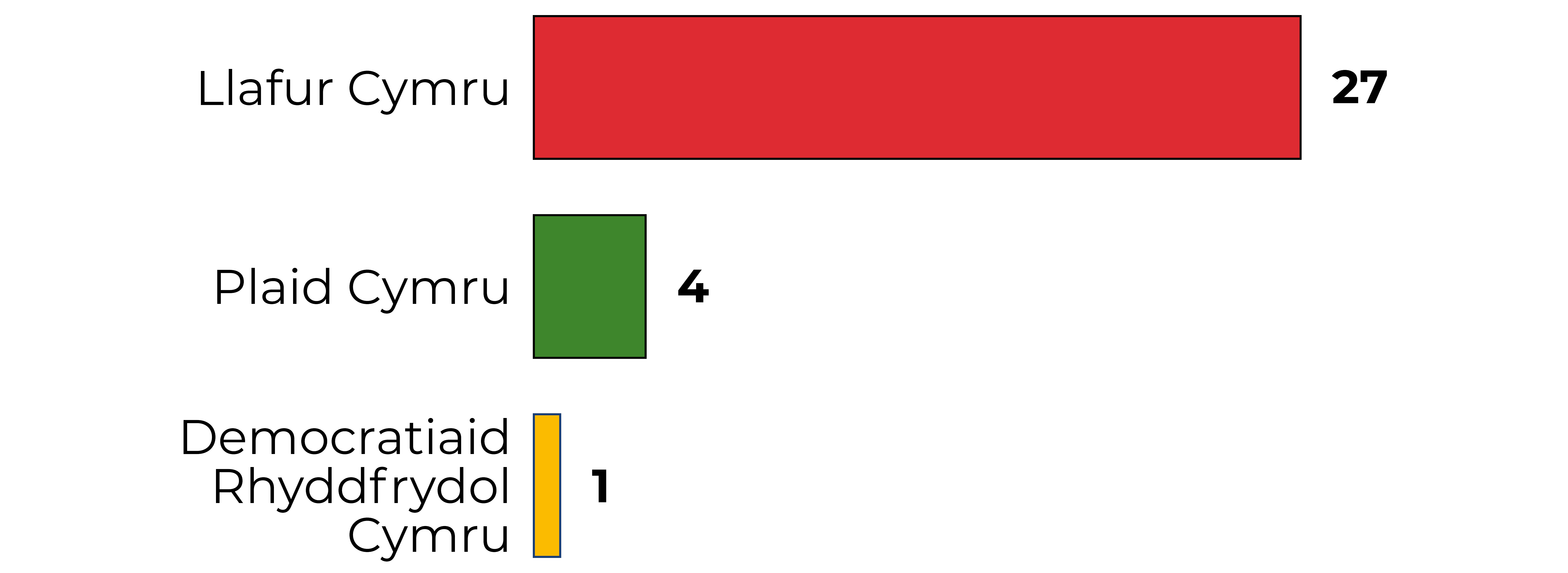 Siart bar wedi'i liwio yn lliwiau'r pleidiau sy'n dangos bod Llafur wedi ennill 27 sedd, Plaid Cymru 4, a'r Democratiaid Rhyddfrydol 1.