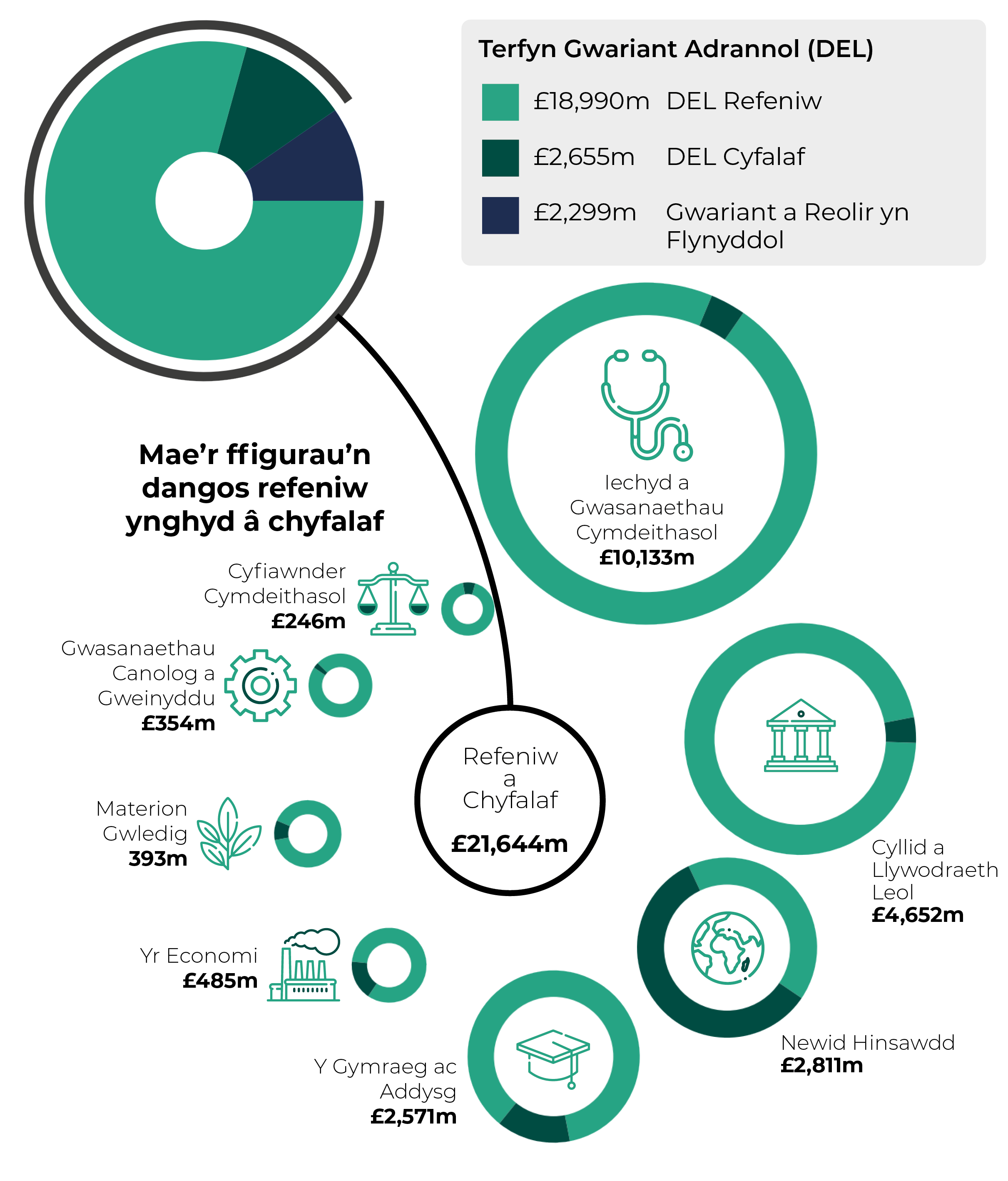 Terfyn Gwariant Adrannol (DEL). DEL Refeniw: £18990m. DEL Cyfalaf: £2655m. Gwariant a Reolir yn Flynyddol: £2299m. Refeniw a Chyfalaf: Cyfanswm £21644m, Iechyd a Gwasanaethau Cymdeithasol £10133m, Cyllid a Llywodraeth Leol £4652m, Newid Hinsawdd £2811m, Y Gymraeg ac Addysg £2571m, Yr Economi £485m, Materion Gwledig £393m, Gwasanaethau Canolog a Gweinyddu £354m, Cyfiawnder Cymdeithasol £246m.