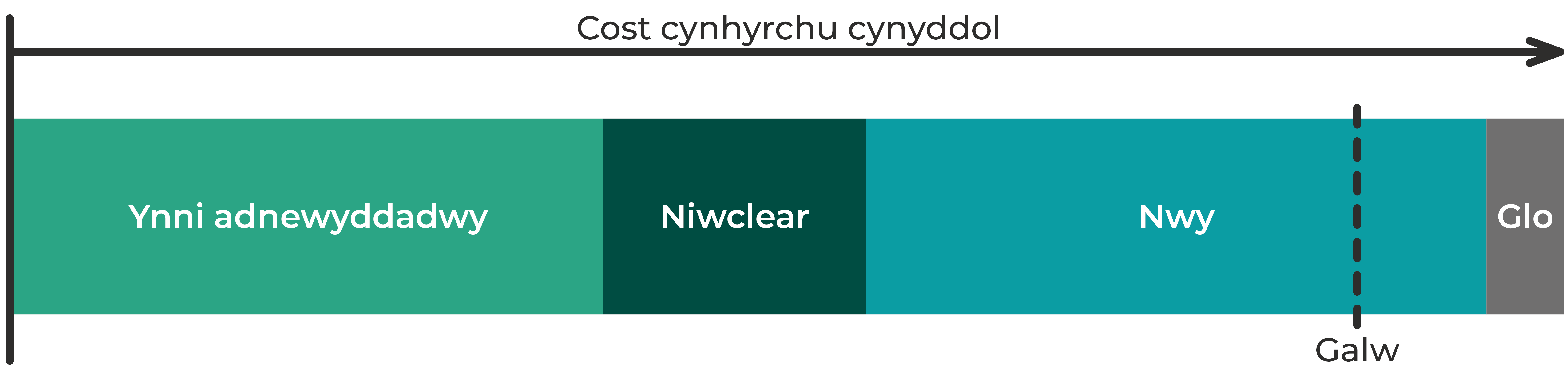 darlun yn dangos y ‘drefn teilyngdod’; lle dewisir ffynonellau cynhyrchu ynni llai costus yn gyntaf, fodd bynnag, y pŵer, o ba bynnag ffynhonnell, sy’n bodloni'r galw brig, sy’n pennu’r pris cyfanwerthol cyffredinol. Llinell doredig sy’n dangos bod y galw yn aml yn cael ei ddiwallu gan ffynonellau nwy, a thrwy hynny mae cost nwy yn pennu cost gyffredinol ynni.