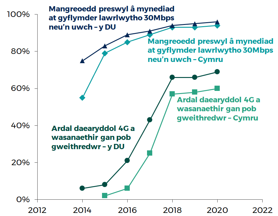 Graff yn dangos y ddarpariaeth band eang cyflym iawn a 4G, yn cymharu Cymru â chyfartaledd y DU. Mae disgrifiad o’r tueddiadau isod.