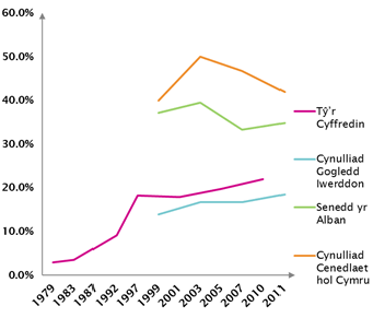 Ffynonellau: Cynulliad Cenedlaethol Cymru, Llyfrgell Tŷ’r Cyffredin